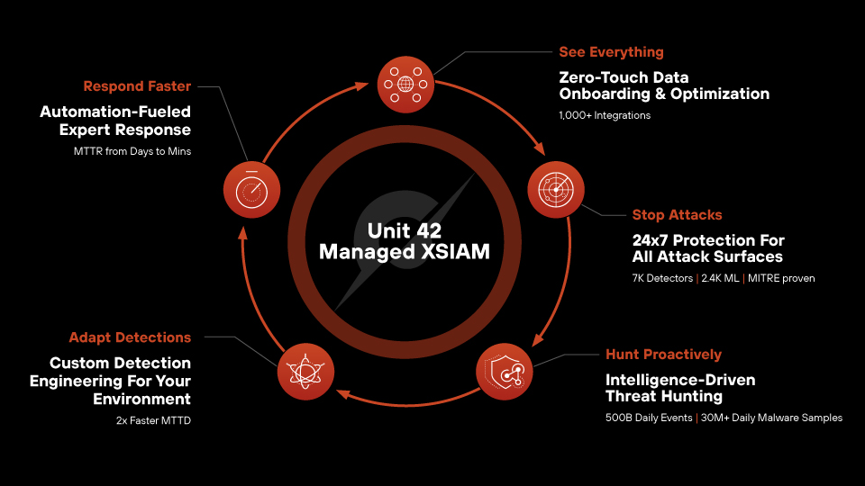 Why Choose Unit 42 Managed XSIAM?