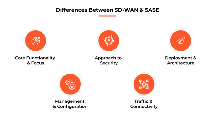 SD-WAN Vs. SASE: What’s The Difference? - Palo Alto Networks