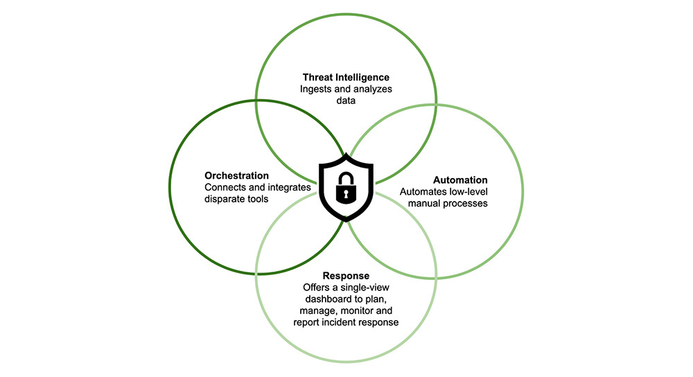 Diagram of SOAR elements showing four overlapping circles labeled Threat Intelligence, Orchestration, Automation, and Response surrounding a central security shield, illustrating how these components integrate in Security Orchestration, Automation and Response platforms.