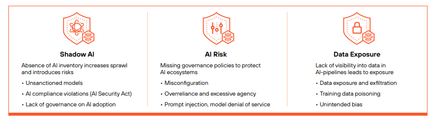 The Risks of Not Using AI in Endpoint Security | Learn about the various risks organizations face without using AI in endpoint security: shadow IT, AI risk, data exposure.
