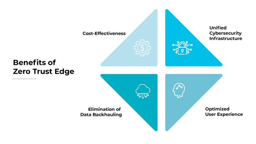 Benefits of Zero Trust Edge Benefits of Zero Trust Edge