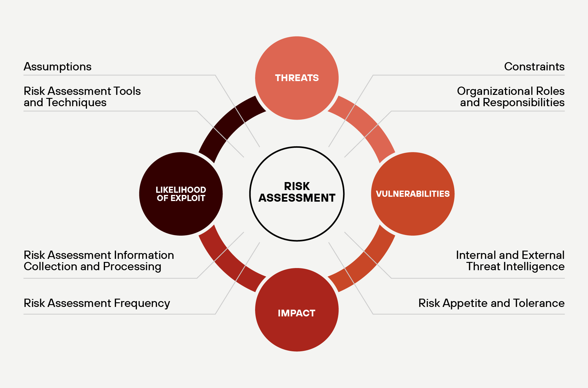 A circular diagram showing the core components of cybersecurity risk assessment with "Risk Assessment" in the center, surrounded by four interconnected circles labeled Threats, Vulnerabilities, Impact, and Likelihood of Exploit, with additional contextual elements like Risk Assessment Tools and Techniques, Organizational Roles and Responsibilities, Internal and External Threat Intelligence, and Risk Appetite and Tolerance positioned around the outer ring. A circular diagram showing the core components of cybersecurity risk assessment with "Risk Assessment" in the center, surrounded by four interconnected circles labeled Threats, Vulnerabilities, Impact, and Likelihood of Exploit, with additional contextual elements like Risk Assessment Tools and Techniques, Organizational Roles and Responsibilities, Internal and External Threat Intelligence, and Risk Appetite and Tolerance positioned around the outer ring.