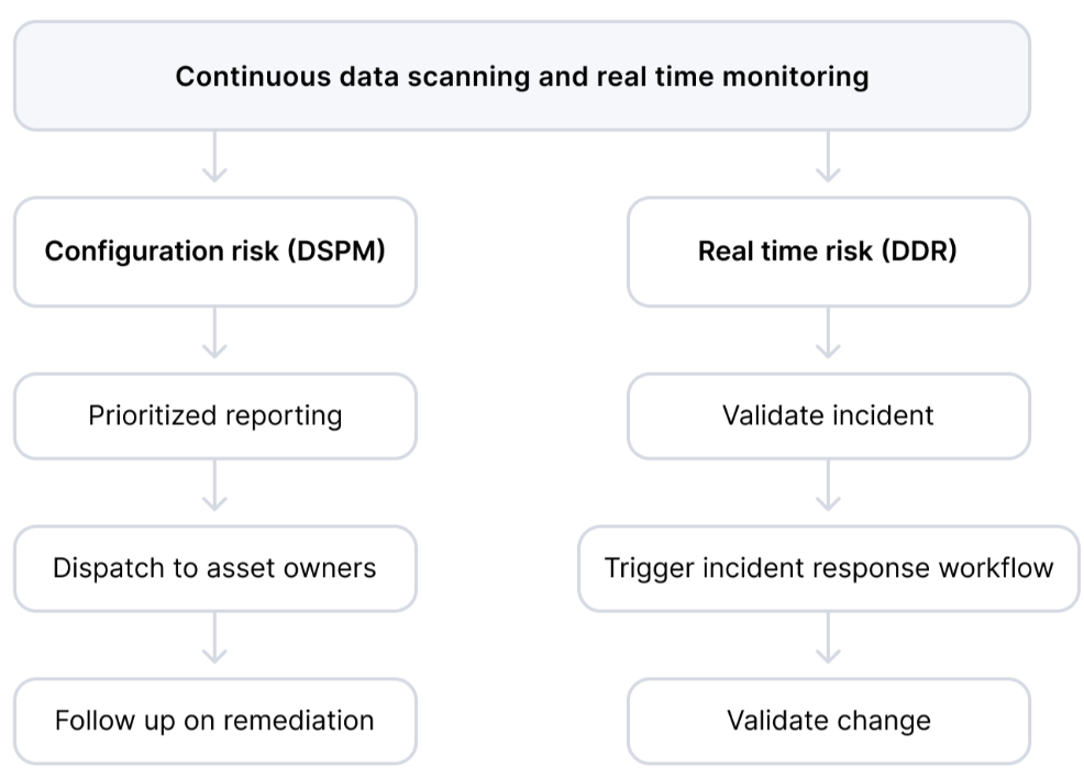 Addressing real-time threats and configuration-based issues with DSPM and DDR Addressing real-time threats and configuration-based issues with DSPM and DDR