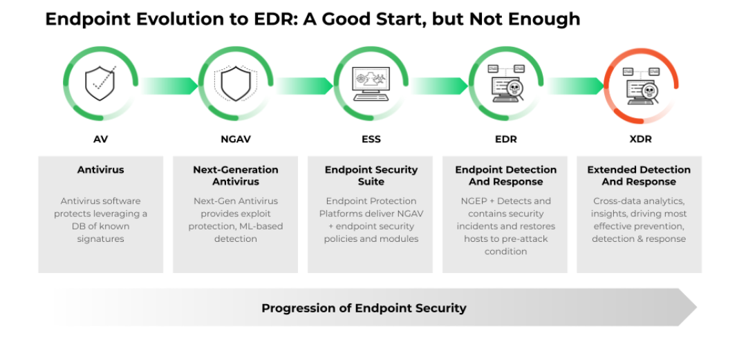 Endpoint Evolution to EDR Graphic showing evolution of endpoint security progression moving left to right: antivirus, next-generation antivirus, endpoint security suite, endpoint detection and response, ending on extended detection and response.