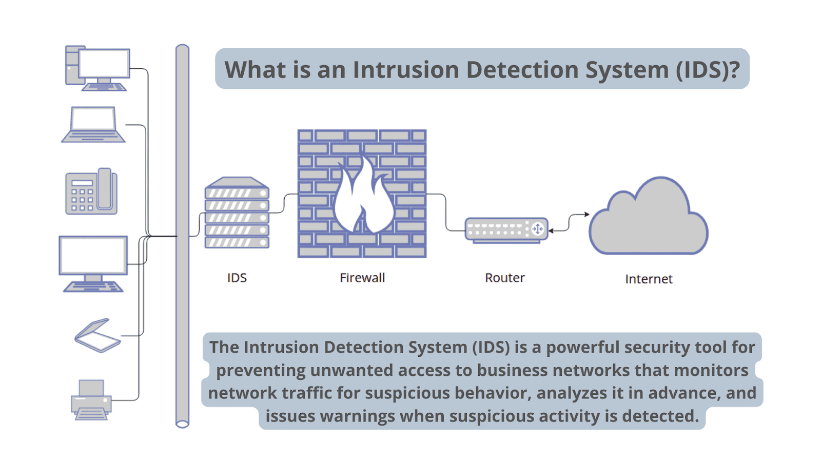Diagram depicting the functionality of an intrusion detection system