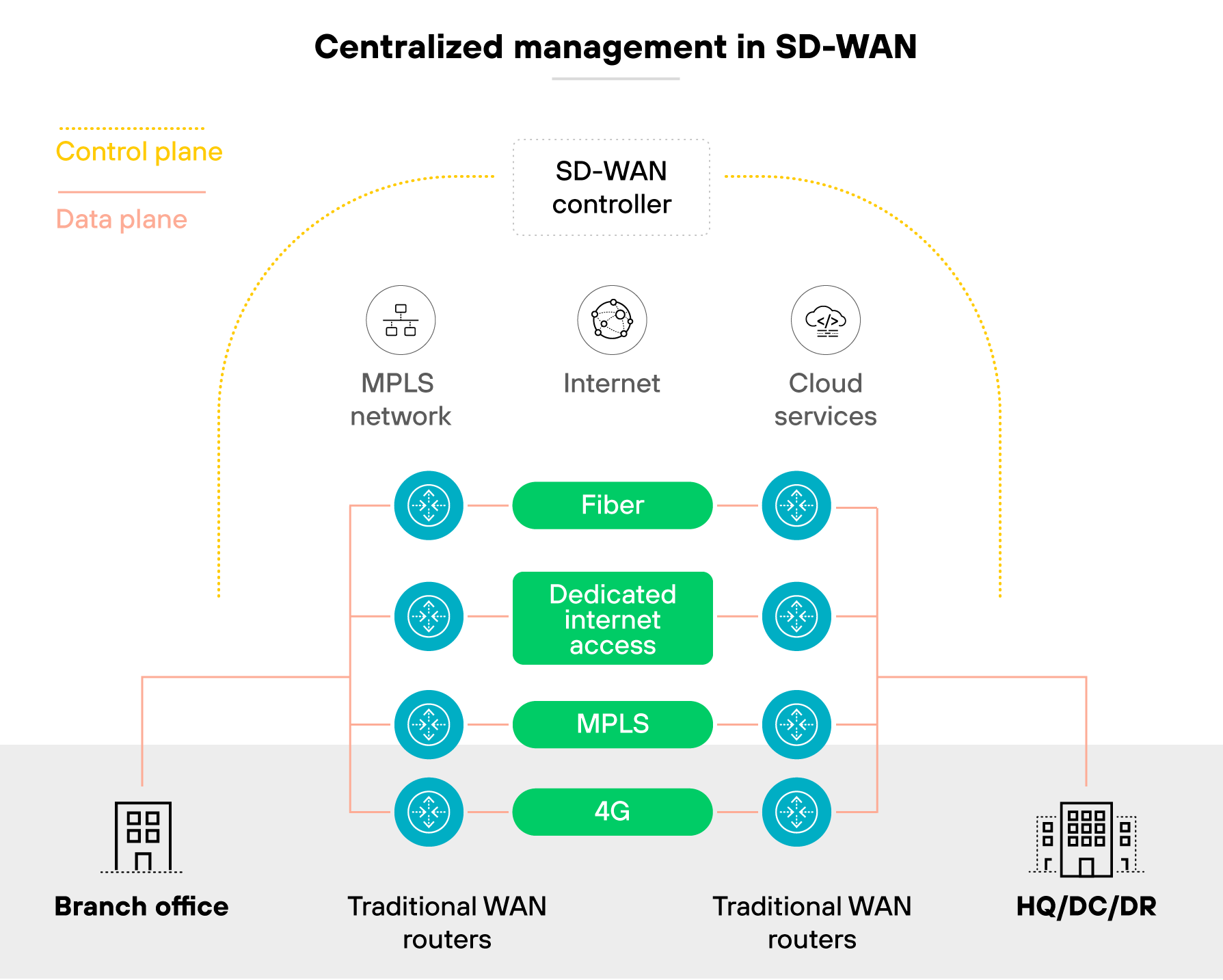 The diagram illustrates centralized management in SD-WAN. It shows an SD-WAN controller at the center, managing data flows between the MPLS network, the internet, and cloud services. On the left, a branch office connects to the SD-WAN controller through traditional WAN routers. The middle section displays various types of connectivity, including fiber, dedicated internet access, MPLS, and 4G, all managed by the SD-WAN controller. On the right, the HQ/DC/DR is also connected via traditional WAN routers. Control plane data paths are indicated by yellow dashed lines, while data plane paths are shown as solid red lines.