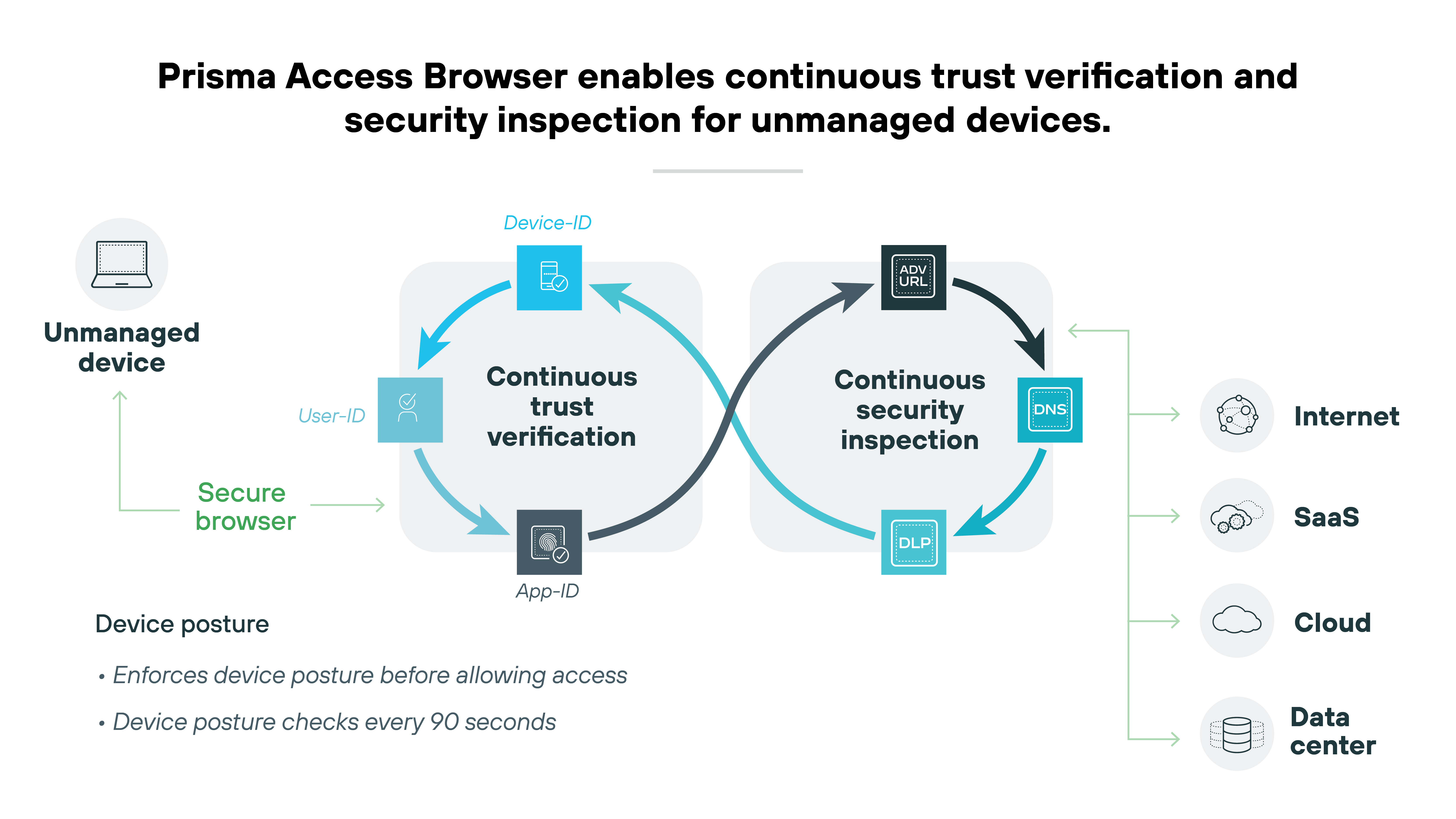 The image is a graphical representation of the Prisma Access Browser which enables continuous trust verification and security inspection for unmanaged devices. It depicts a flowchart illustrating the process from an unmanaged device through a secure browser to the internet, SaaS, cloud, and data center. Key elements include User-ID, Device-ID, App-ID, continuous trust verification, and continuous security inspection with components like DNS, DLP, and advanced URL filtering. There are also notes indicating that the system enforces device posture checks every 90 seconds before allowing access, emphasizing security measures for device management in a networked environment. The image is a graphical representation of the Prisma Access Browser which enables continuous trust verification and security inspection for unmanaged devices. It depicts a flowchart illustrating the process from an unmanaged device through a secure browser to the internet, SaaS, cloud, and data center. Key elements include User-ID, Device-ID, App-ID, continuous trust verification, and continuous security inspection with components like DNS, DLP, and advanced URL filtering. There are also notes indicating that the system enforces device posture checks every 90 seconds before allowing access, emphasizing security measures for device management in a networked environment.