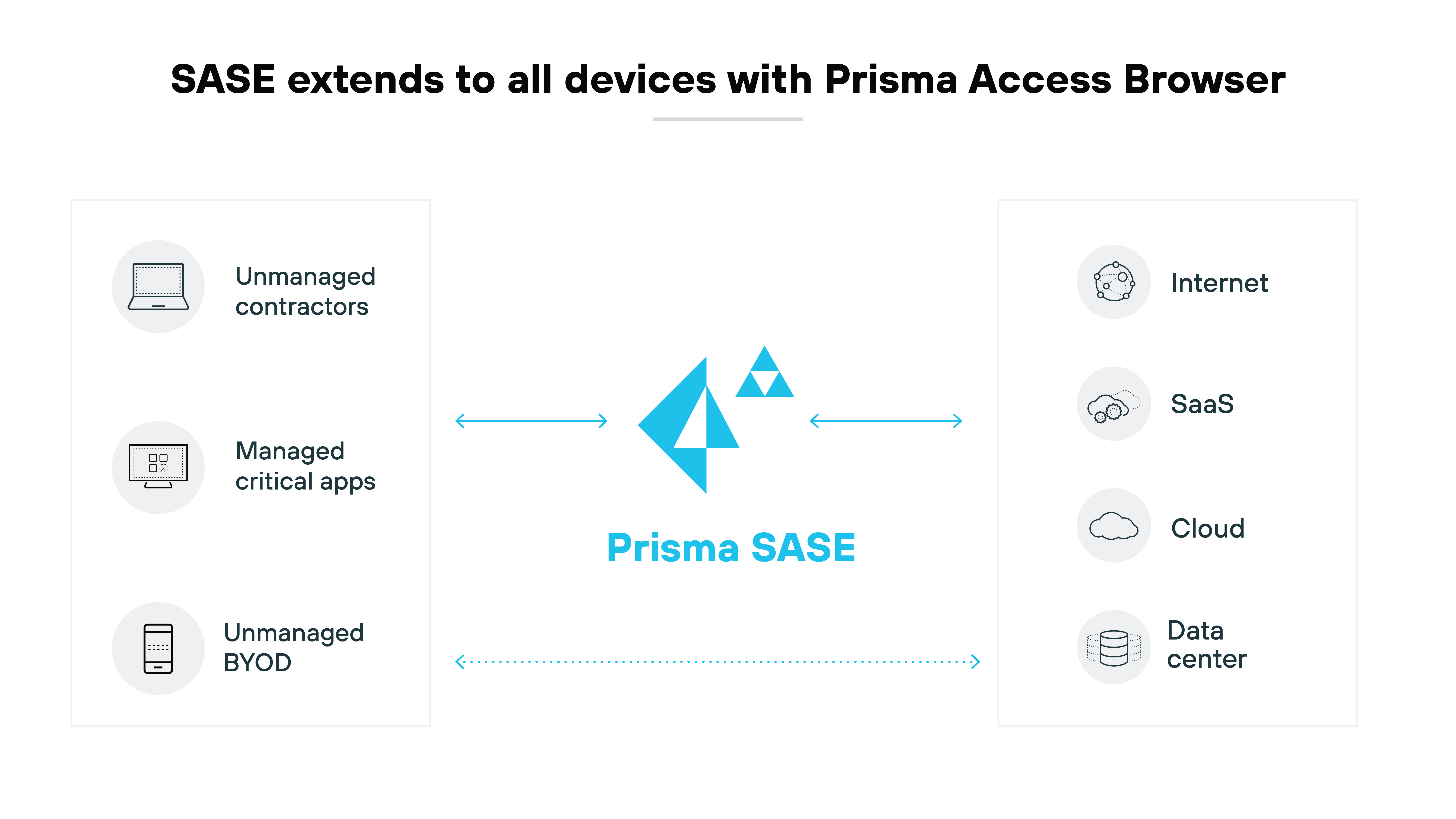 Architecture diagram illustrating how SASE secure access service edge extends to all devices using the Prisma Access Browser. It shows different types of devices on the left, including unmanaged contractors, managed critical apps, and unmanaged BYOD bring your own device, which are all connected to the Prisma SASE symbol in the center. On the right, connections extend to various network resources: the internet, SaaS software as a service, cloud, and a data center. Arrows indicate the flow of connectivity between the devices, Prisma SASE, and network resources. The title above reads SASE extends to all devices with Prisma Access Browser. Architecture diagram illustrating how SASE secure access service edge extends to all devices using the Prisma Access Browser. It shows different types of devices on the left, including unmanaged contractors, managed critical apps, and unmanaged BYOD bring your own device, which are all connected to the Prisma SASE symbol in the center. On the right, connections extend to various network resources: the internet, SaaS software as a service, cloud, and a data center. Arrows indicate the flow of connectivity between the devices, Prisma SASE, and network resources. The title above reads SASE extends to all devices with Prisma Access Browser.