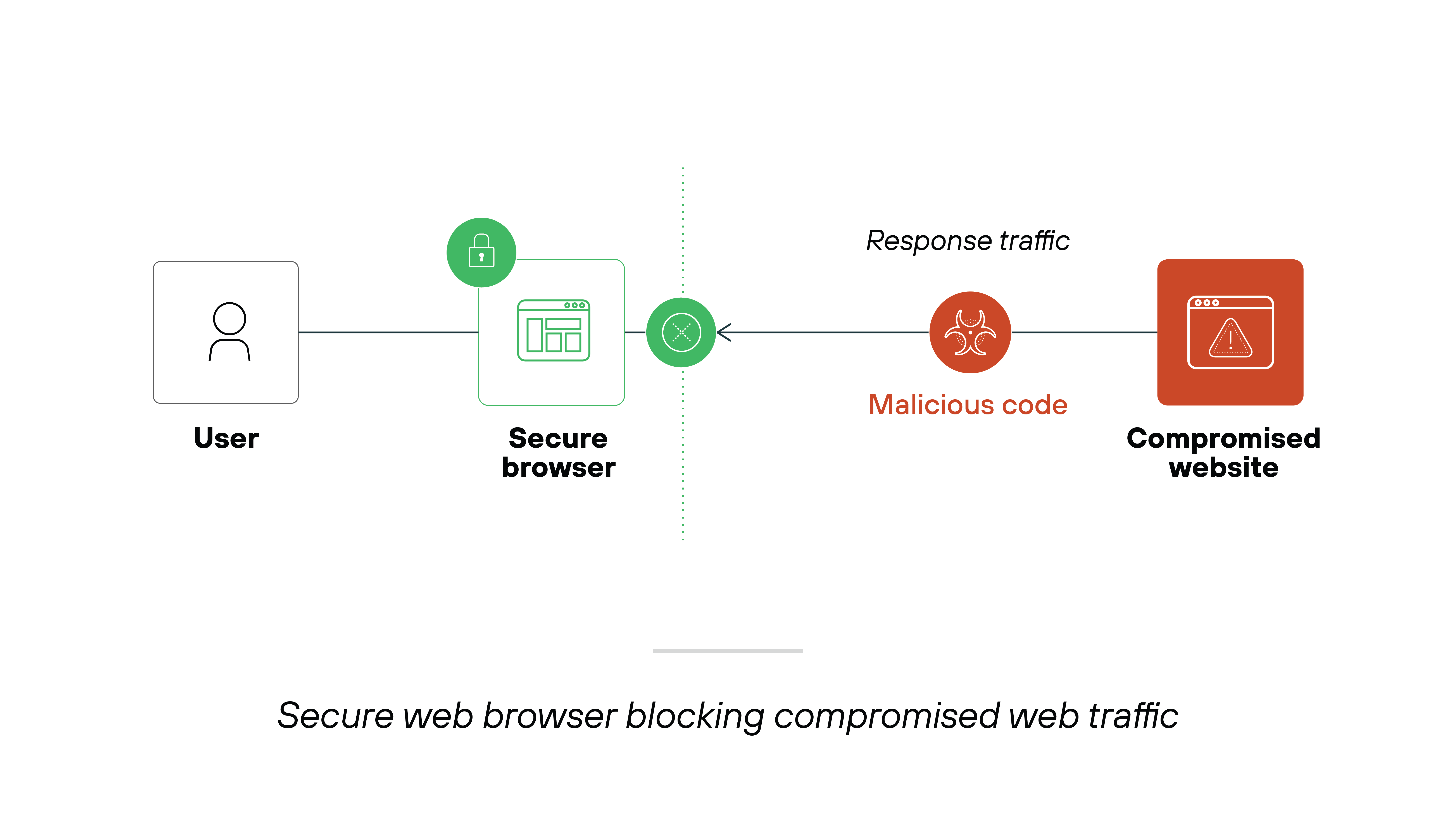 A diagram depicting a secure browser blocking compromised web traffic A diagram depicting a secure browser blocking compromised web traffic