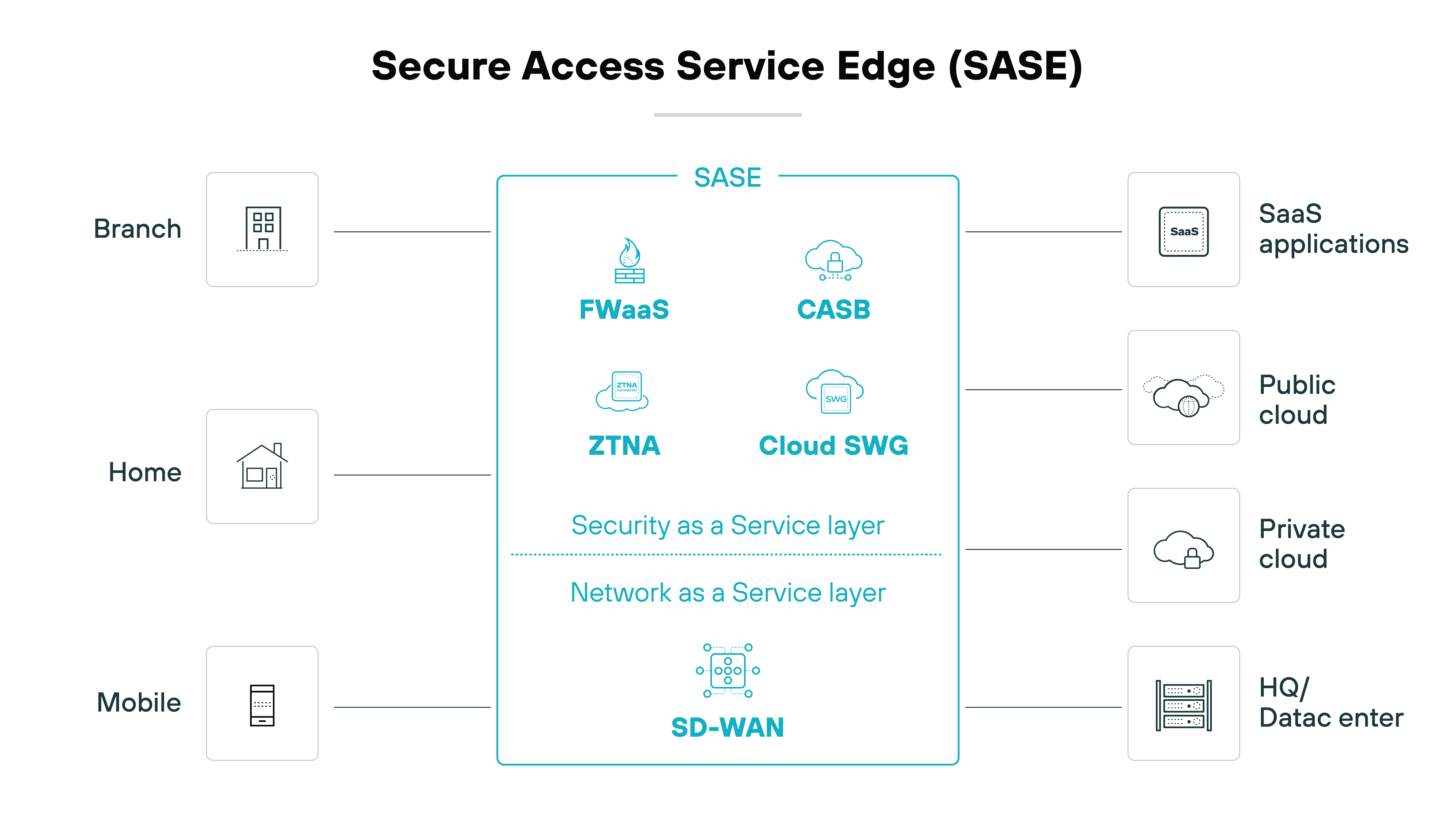Architecture diagram titled Secure Access Service Edge SASE showing the integration of networking and security services. At the top, four icons represent different cloud environments: SaaS Applications, Public Cloud, Private Cloud, and HQ/Data Center. Below, a horizontal bar labeled Security as a Service Layer includes five components: FwaaS, CASB, ZTNA, and Cloud SWG. Another bar labeled Network as a Service Layer contains SD-WAN. The bottom section shows three icons representing different locations: Branch/Retail, Home, and Mobile, connected by a red horizontal line. Architecture diagram titled Secure Access Service Edge SASE showing the integration of networking and security services. At the top, four icons represent different cloud environments: SaaS Applications, Public Cloud, Private Cloud, and HQ/Data Center. Below, a horizontal bar labeled Security as a Service Layer includes five components: FwaaS, CASB, ZTNA, and Cloud SWG. Another bar labeled Network as a Service Layer contains SD-WAN. The bottom section shows three icons representing different locations: Branch/Retail, Home, and Mobile, connected by a red horizontal line.