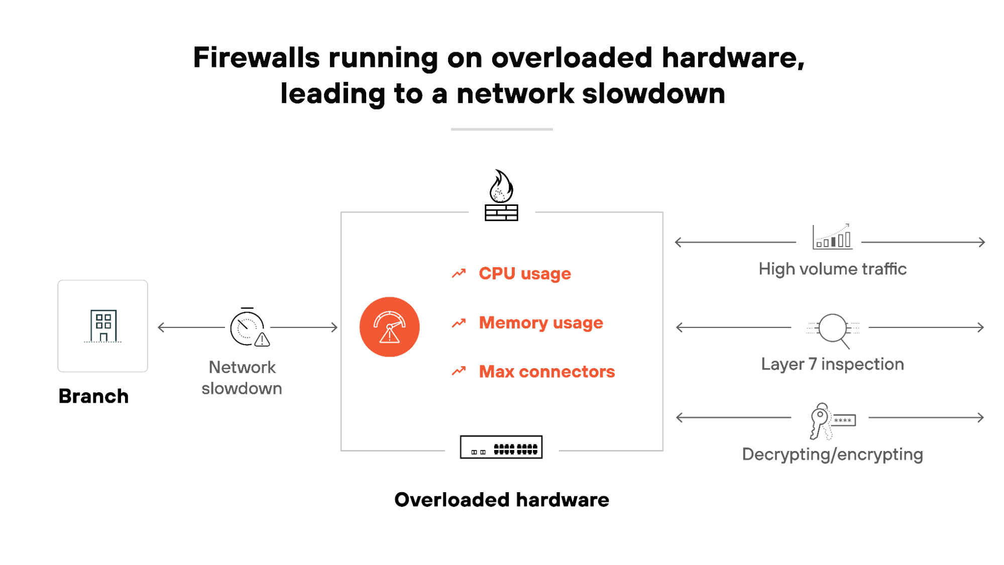 Firewalls running on overloaded hardware, leading to a network slowdown