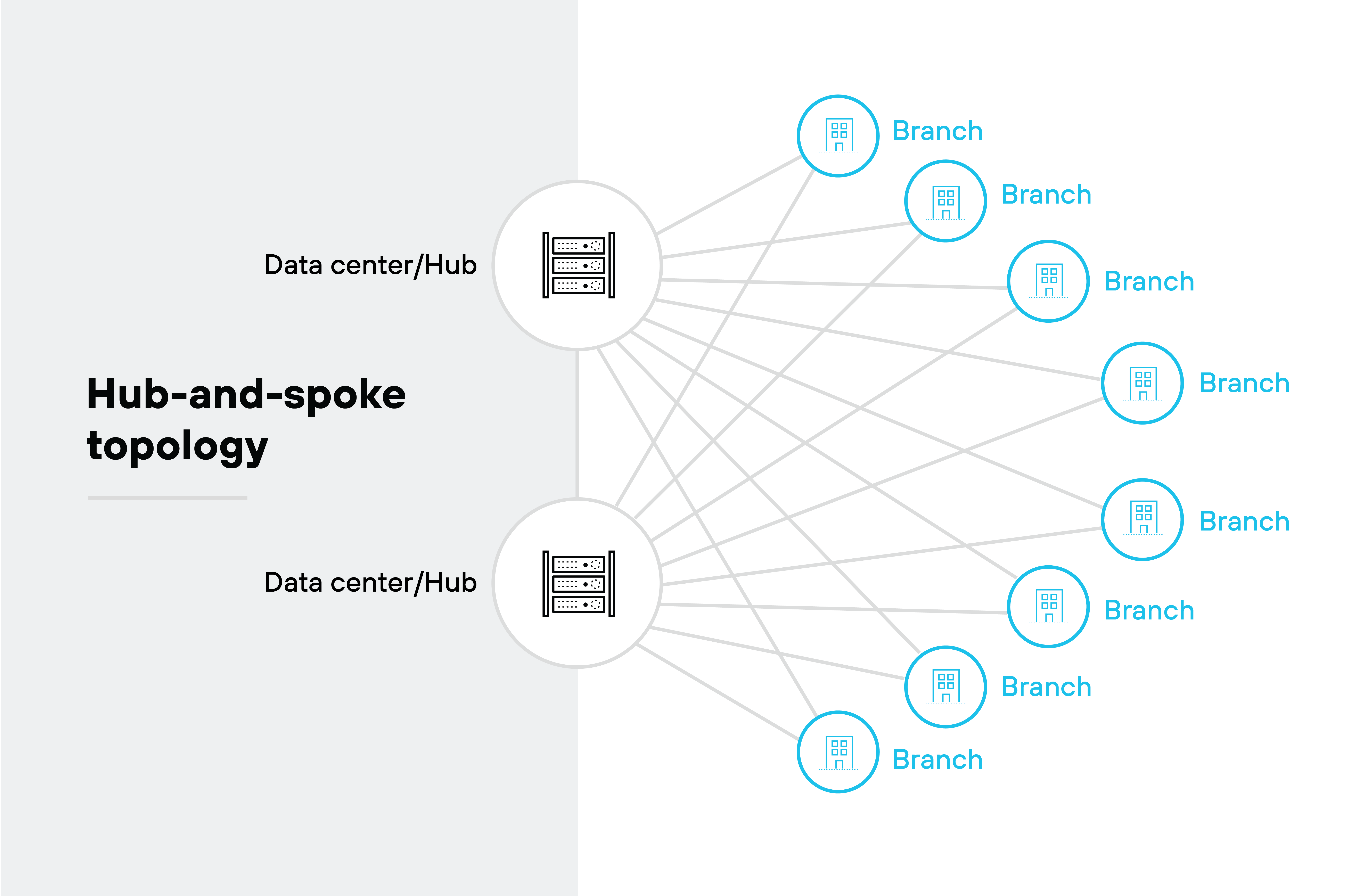 Hub-and-spoke topology architecture diagram showing a network design where multiple branches connect to two central data centers or hubs. On the left side, two icons labeled Data center/Hub each depict a server stack inside a circle. From these hubs, lines extend outward to the right, connecting to multiple branch locations, each represented by a small building icon inside a circle labeled Branch. The branches are arranged in a radial pattern around the data centers, visually representing the hub-and-spoke structure, where each branch communicates through the central hubs rather than directly with other branches.
