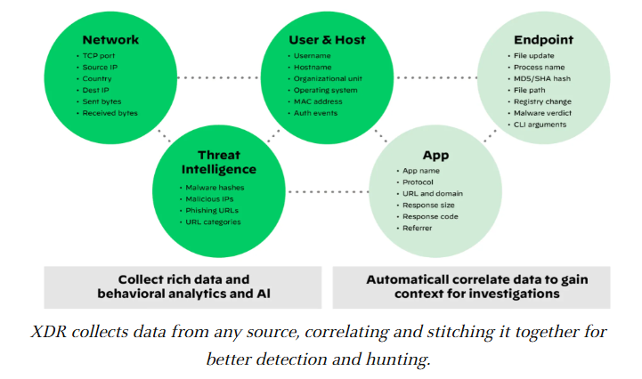 Diagram shows how XDR collects data from any source, correlates, stitches it together for better detection and hunting.