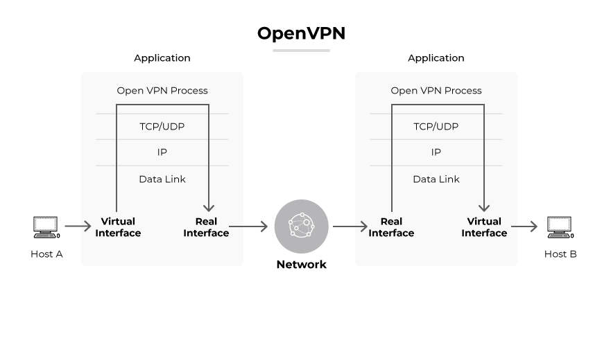 OpenVPN process showing data flow between Host A, virtual and real interfaces, network, and Host B.