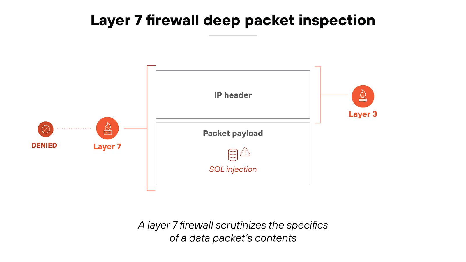 Layer 7 Firewall Deep Packet Inspection