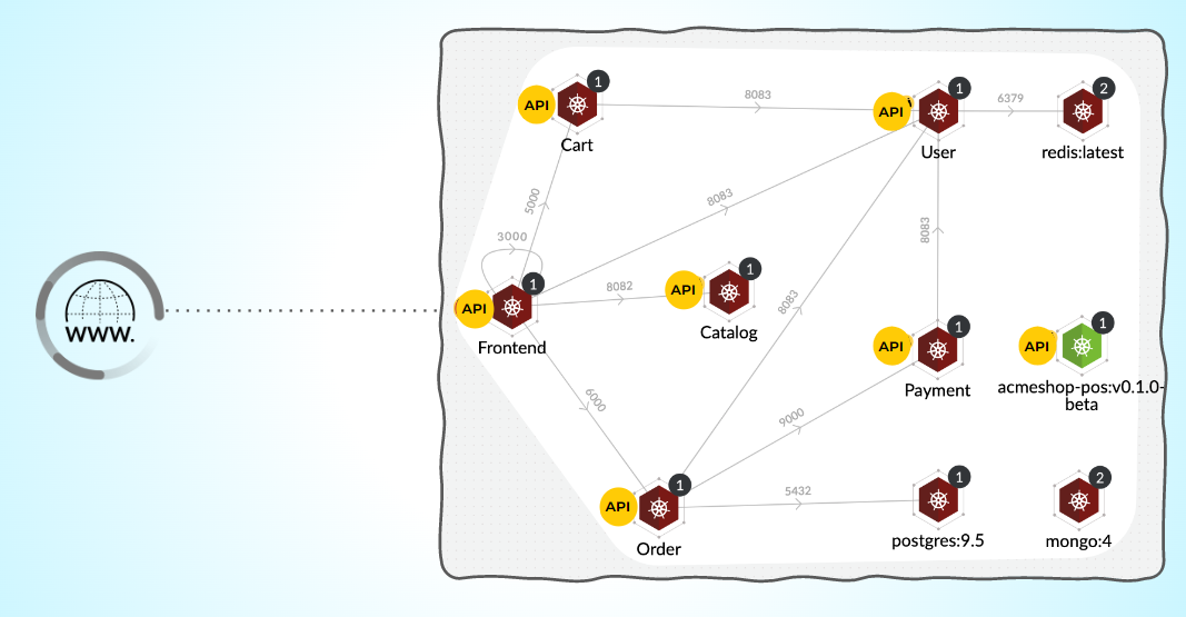 Figure 2: Modern microservices application leveraging APIs