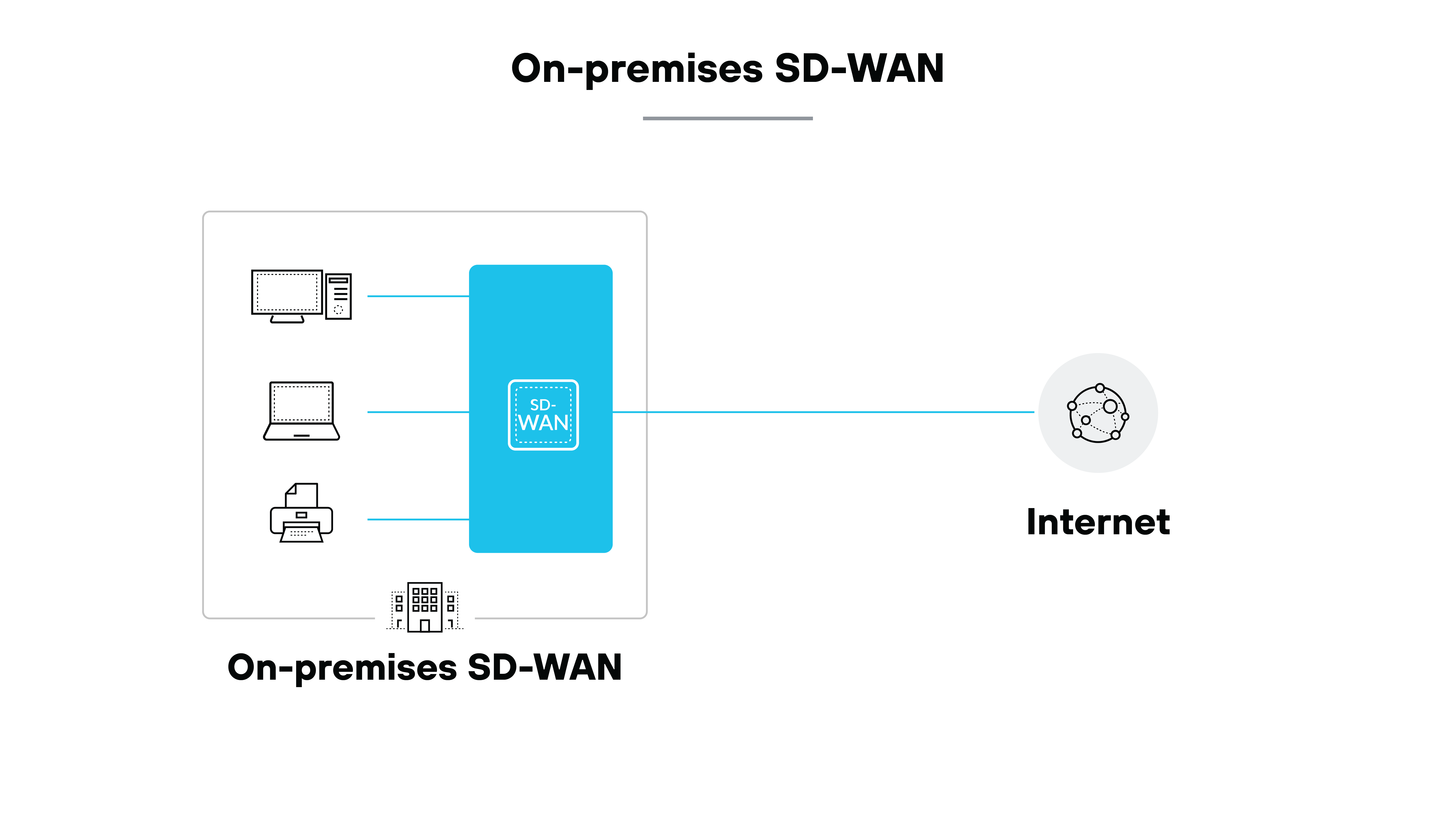 On-premises SD-WAN architecture diagram depicting a network architecture where SD-WAN infrastructure is hosted on-site. On the left, a box labeled On-premise SD-WAN contains icons representing different types of devices: a computer monitor, a laptop, a printer, and a server, all connected to a central SD-WAN device in blue. From this central SD-WAN device, a line extends to the right, connecting to an icon labeled Internet, represented by a globe with interconnected nodes. This illustrates how on-premises SD-WAN infrastructure facilitates connections between local devices and the internet.