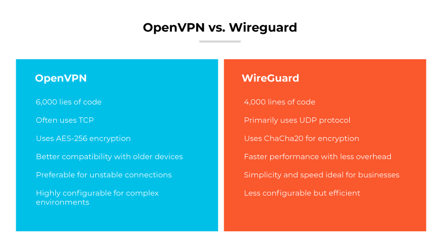 OpenVPN (6k lines code, TCP, AES-256, legacy device support, unstable connection friendly, configurable) vs. WireGuard (4k lines code, UDP, ChaCha20, simple & fast, less configurable) OpenVPN (6k lines code, TCP, AES-256, legacy device support, unstable connection friendly, configurable) vs. WireGuard (4k lines code, UDP, ChaCha20, simple & fast, less configurable)