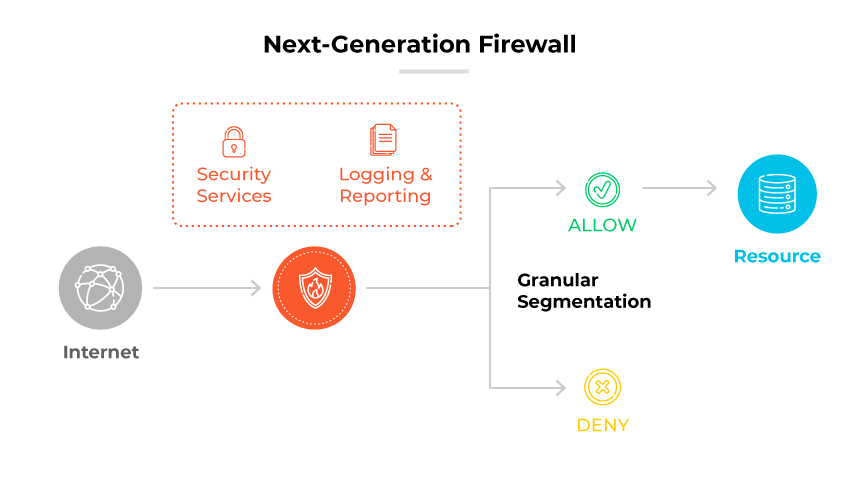 NGFW flow showing internet to firewall with security services & logging. Allows or denies access to resources based on rules.