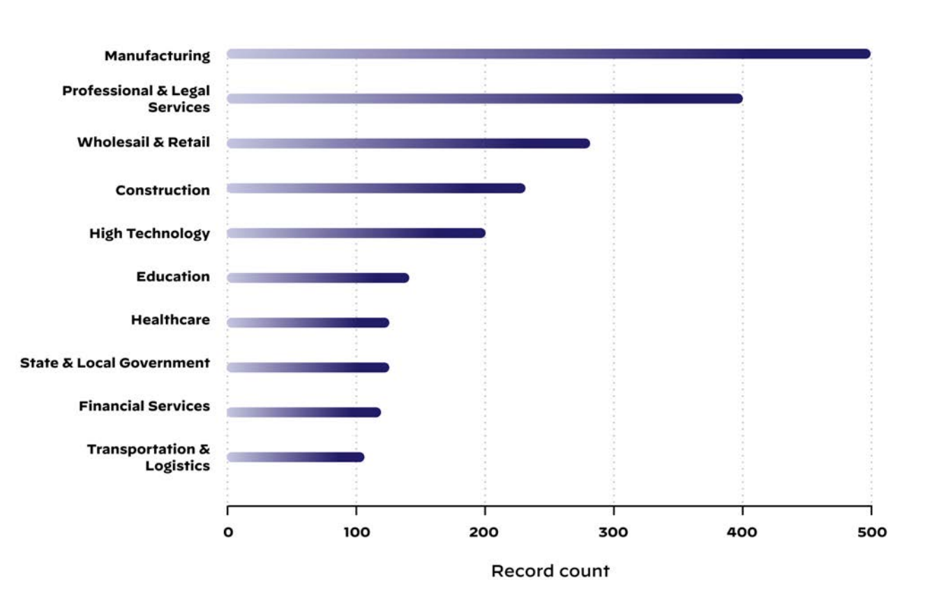 Industries most heavily impacted by extortion attacks Industries most heavily impacted by extortion attacks