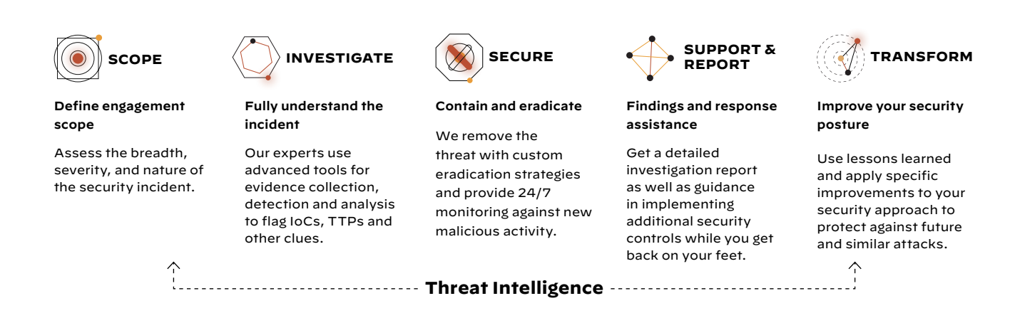 Threat Intelligence-Unit 42 Incident Response Methodology Threat Intelligence-Unit 42 Incident Response Methodology
