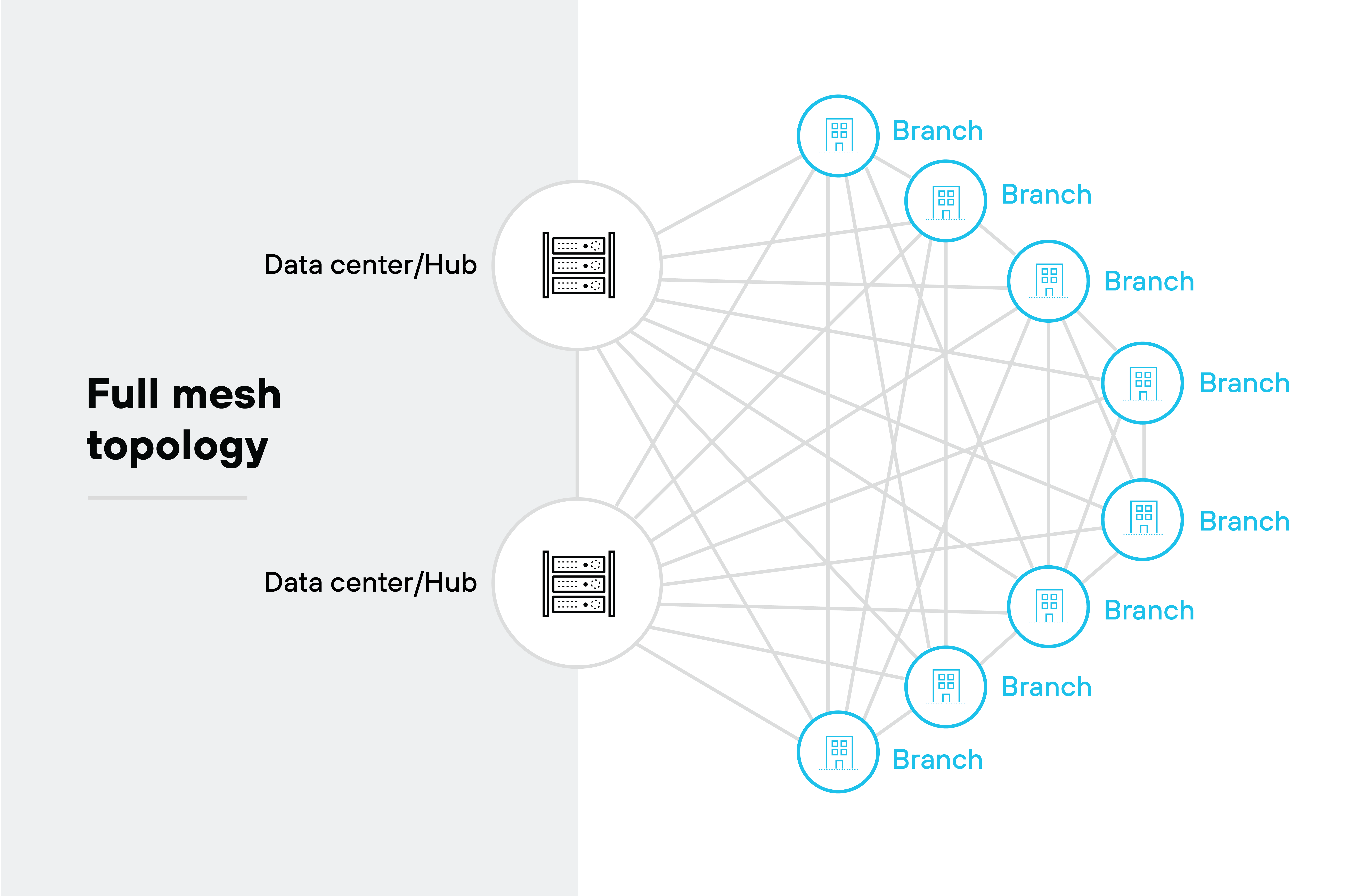 Architecture diagram illustrating a full mesh topology in a network configuration. It features two data centers or hubs positioned at the center, connected to multiple branch locations represented by blue icons. Each branch is interconnected, indicating that every branch can communicate directly with every other branch and the data centers, demonstrating a comprehensive network architecture that allows for multiple pathways between all nodes. The layout emphasizes the redundancy and direct connectivity characteristic of a full mesh topology. Architecture diagram illustrating a full mesh topology in a network configuration. It features two data centers or hubs positioned at the center, connected to multiple branch locations represented by blue icons. Each branch is interconnected, indicating that every branch can communicate directly with every other branch and the data centers, demonstrating a comprehensive network architecture that allows for multiple pathways between all nodes. The layout emphasizes the redundancy and direct connectivity characteristic of a full mesh topology.