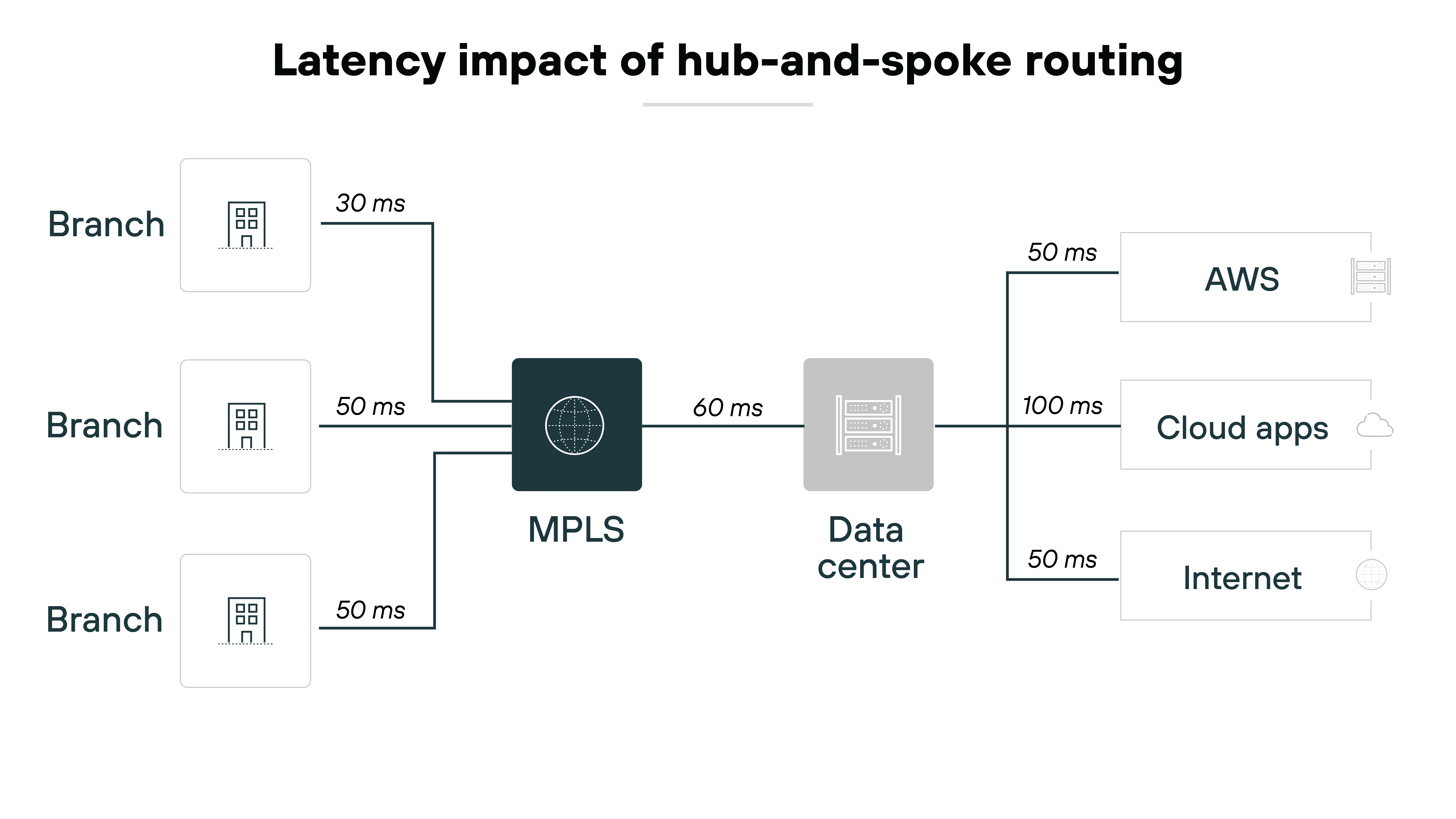 Architecture diagram illustrating the latency impact of hub-and-spoke routing, featuring multiple branches connected to a central MPLS (Multiprotocol Label Switching) hub. Each branch displays the time taken for data to travel, indicated in milliseconds (ms), with one branch showing a latency of 30 ms, while the others indicate 50 ms to the MPLS hub. The MPLS hub then connects to a data center with a latency of 60 ms. From the data center, connections to AWS, cloud applications, and the Internet exhibit latencies of 50 ms, 100 ms, and 50 ms, respectively. Architecture diagram illustrating the latency impact of hub-and-spoke routing, featuring multiple branches connected to a central MPLS (Multiprotocol Label Switching) hub. Each branch displays the time taken for data to travel, indicated in milliseconds (ms), with one branch showing a latency of 30 ms, while the others indicate 50 ms to the MPLS hub. The MPLS hub then connects to a data center with a latency of 60 ms. From the data center, connections to AWS, cloud applications, and the Internet exhibit latencies of 50 ms, 100 ms, and 50 ms, respectively.