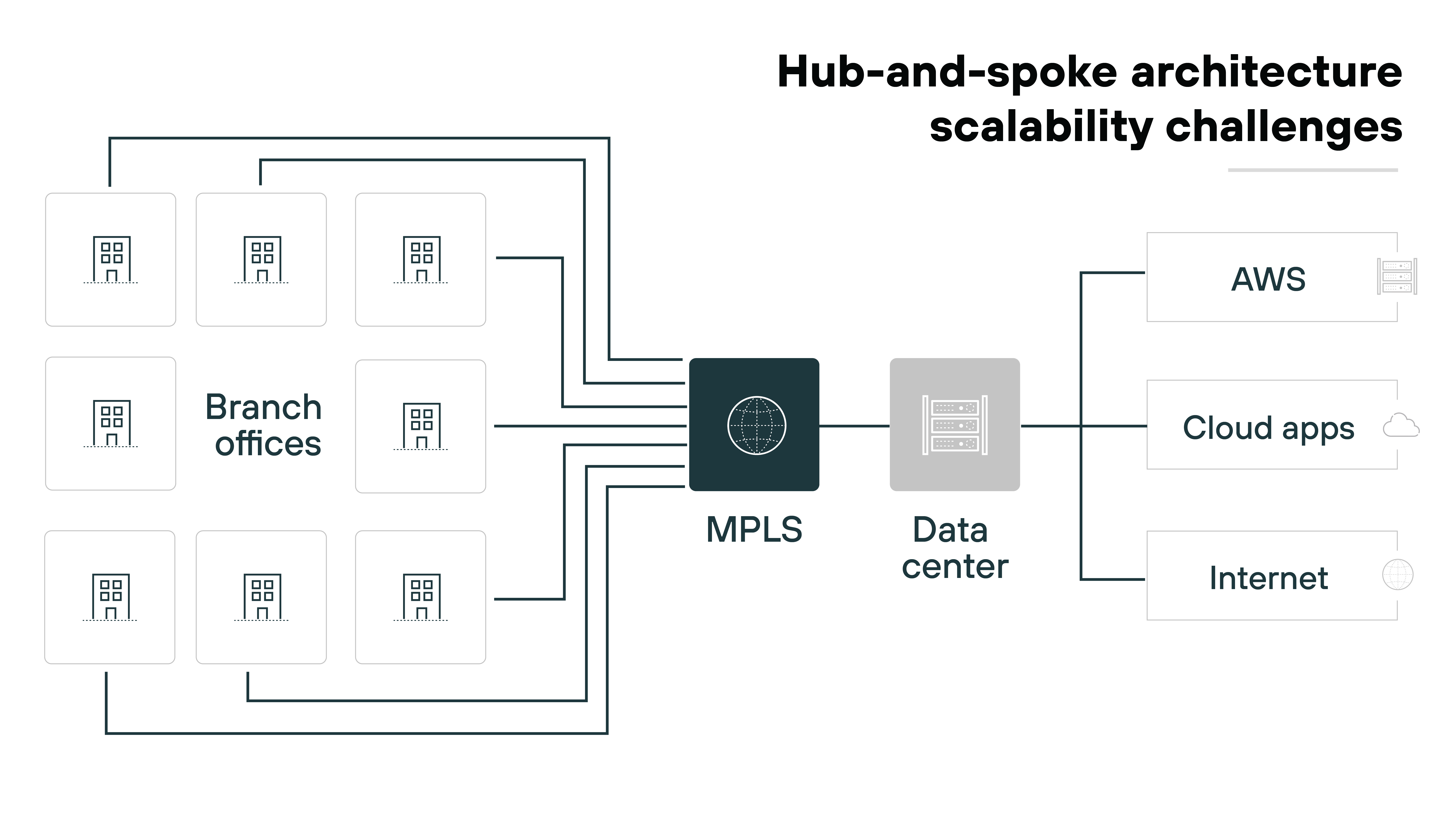 Architecture diagram illustrating the scalability challenges of a hub-and-spoke architecture in a network setup. It features multiple branch offices connected to a central MPLS (Multiprotocol Label Switching) hub. The MPLS hub then connects to a data center, which is linked to AWS, cloud applications, and the Internet. The layout highlights the connections between the branch offices, MPLS hub, and data center, emphasizing the centralized structure of the architecture. Architecture diagram illustrating the scalability challenges of a hub-and-spoke architecture in a network setup. It features multiple branch offices connected to a central MPLS (Multiprotocol Label Switching) hub. The MPLS hub then connects to a data center, which is linked to AWS, cloud applications, and the Internet. The layout highlights the connections between the branch offices, MPLS hub, and data center, emphasizing the centralized structure of the architecture.