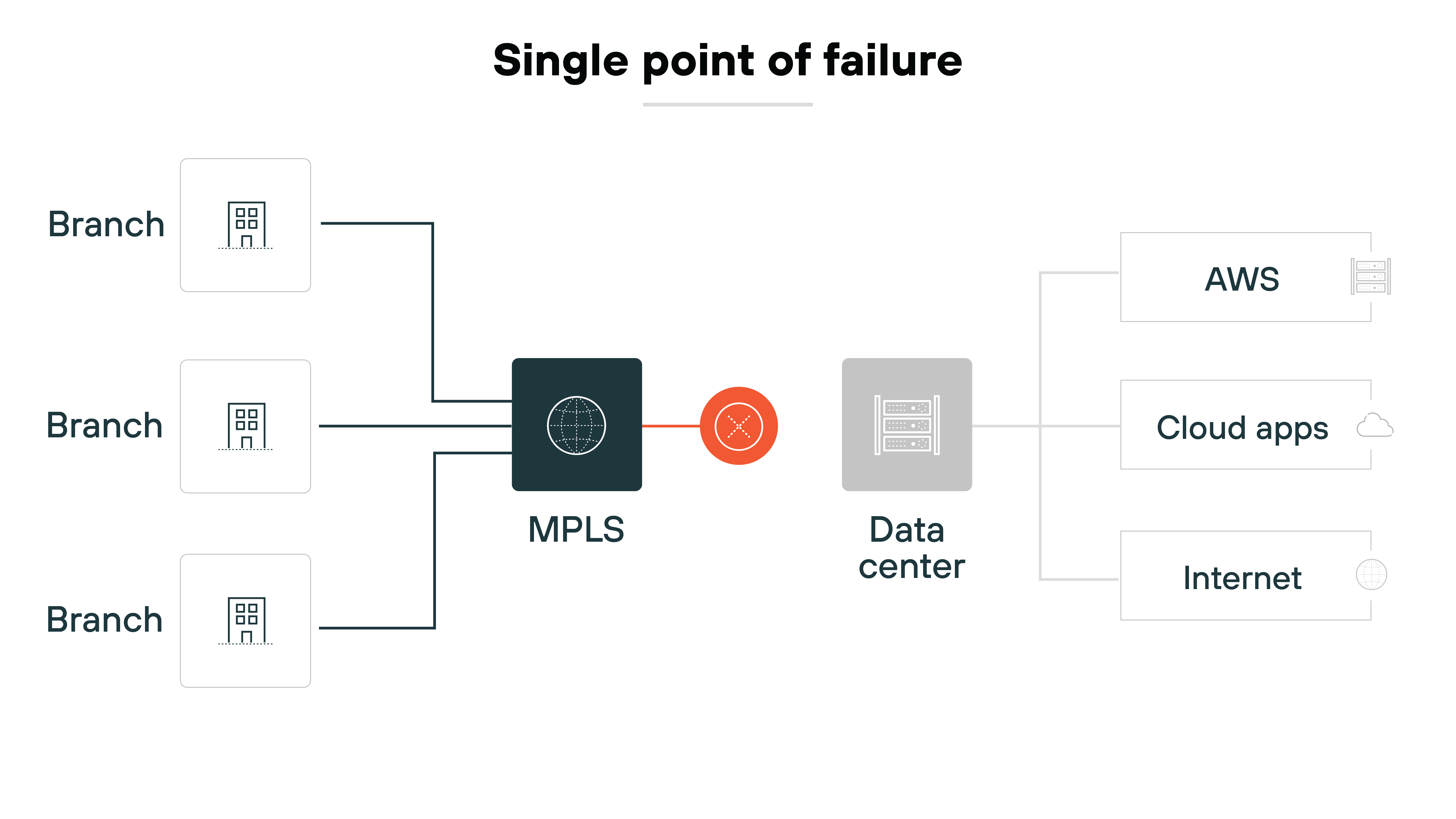 Diagram illustrating a single point of failure in a hub-and-spoke network architecture. It features multiple branches connecting to a central MPLS (Multiprotocol Label Switching) hub. The MPLS hub is depicted as a central node, with an indicator (red circle) showing a failure point. This hub connects to a data center, which in turn links to AWS, cloud applications, and the Internet. The branches show direct connections to the MPLS hub, emphasizing their dependency on this central node for network access. Diagram illustrating a single point of failure in a hub-and-spoke network architecture. It features multiple branches connecting to a central MPLS (Multiprotocol Label Switching) hub. The MPLS hub is depicted as a central node, with an indicator (red circle) showing a failure point. This hub connects to a data center, which in turn links to AWS, cloud applications, and the Internet. The branches show direct connections to the MPLS hub, emphasizing their dependency on this central node for network access.