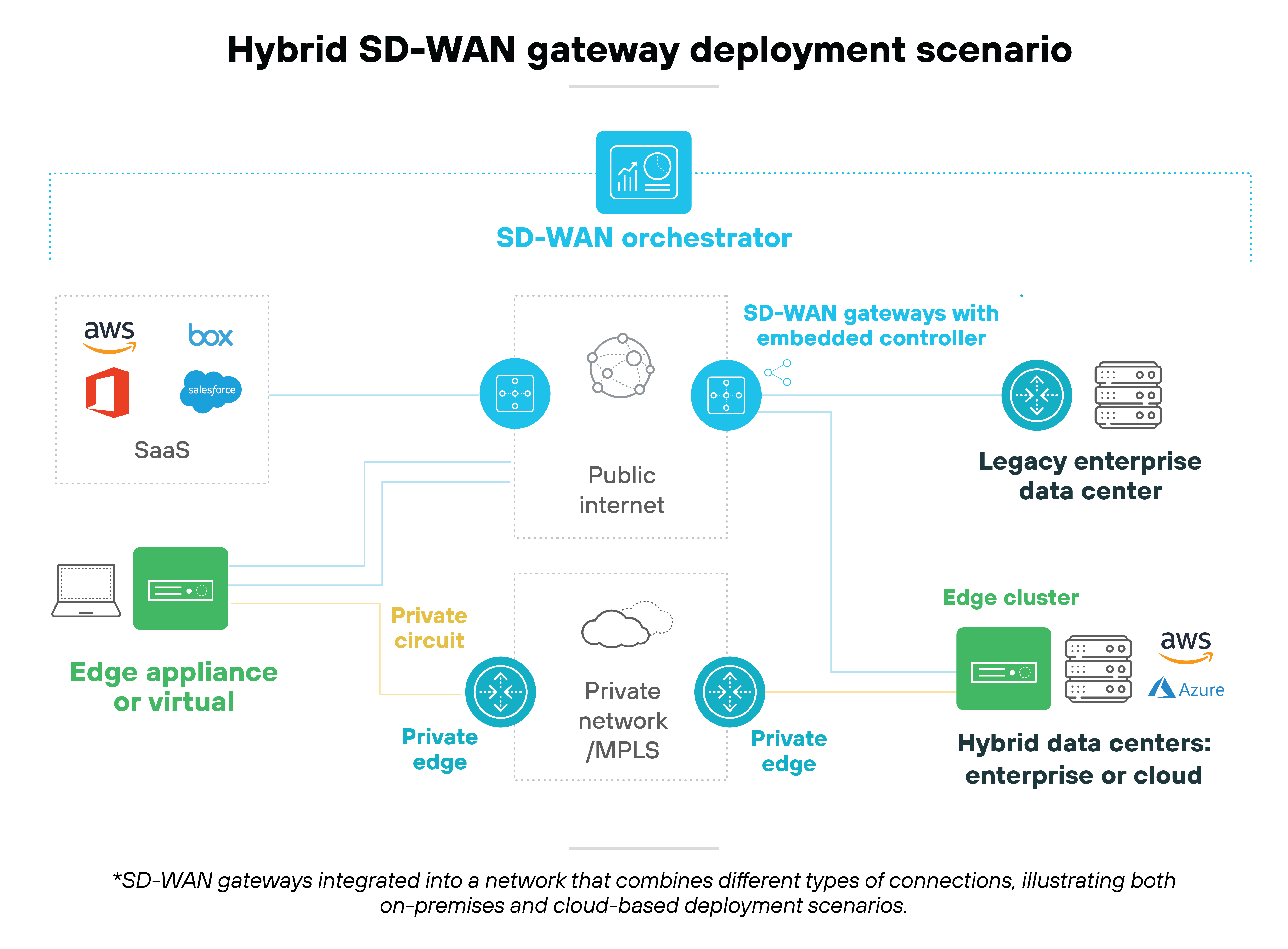 Architecture diagram depicting a hybrid SD-WAN gateway deployment scenario. It features an SD-WAN orchestrator at the top, connecting to various components, including SD-WAN gateways with embedded controllers and legacy enterprise data centers. Below, an edge appliance or virtual device connects to a public internet node and a private circuit. Additionally, private edges are shown linked to a private network/MPLS. To the right, an edge cluster connects to hybrid data centers, which can be either enterprise or cloud-based. The diagram also illustrates connections to software as a service (SaaS) applications such as AWS, Box, and Salesforce. Architecture diagram depicting a hybrid SD-WAN gateway deployment scenario. It features an SD-WAN orchestrator at the top, connecting to various components, including SD-WAN gateways with embedded controllers and legacy enterprise data centers. Below, an edge appliance or virtual device connects to a public internet node and a private circuit. Additionally, private edges are shown linked to a private network/MPLS. To the right, an edge cluster connects to hybrid data centers, which can be either enterprise or cloud-based. The diagram also illustrates connections to software as a service (SaaS) applications such as AWS, Box, and Salesforce.