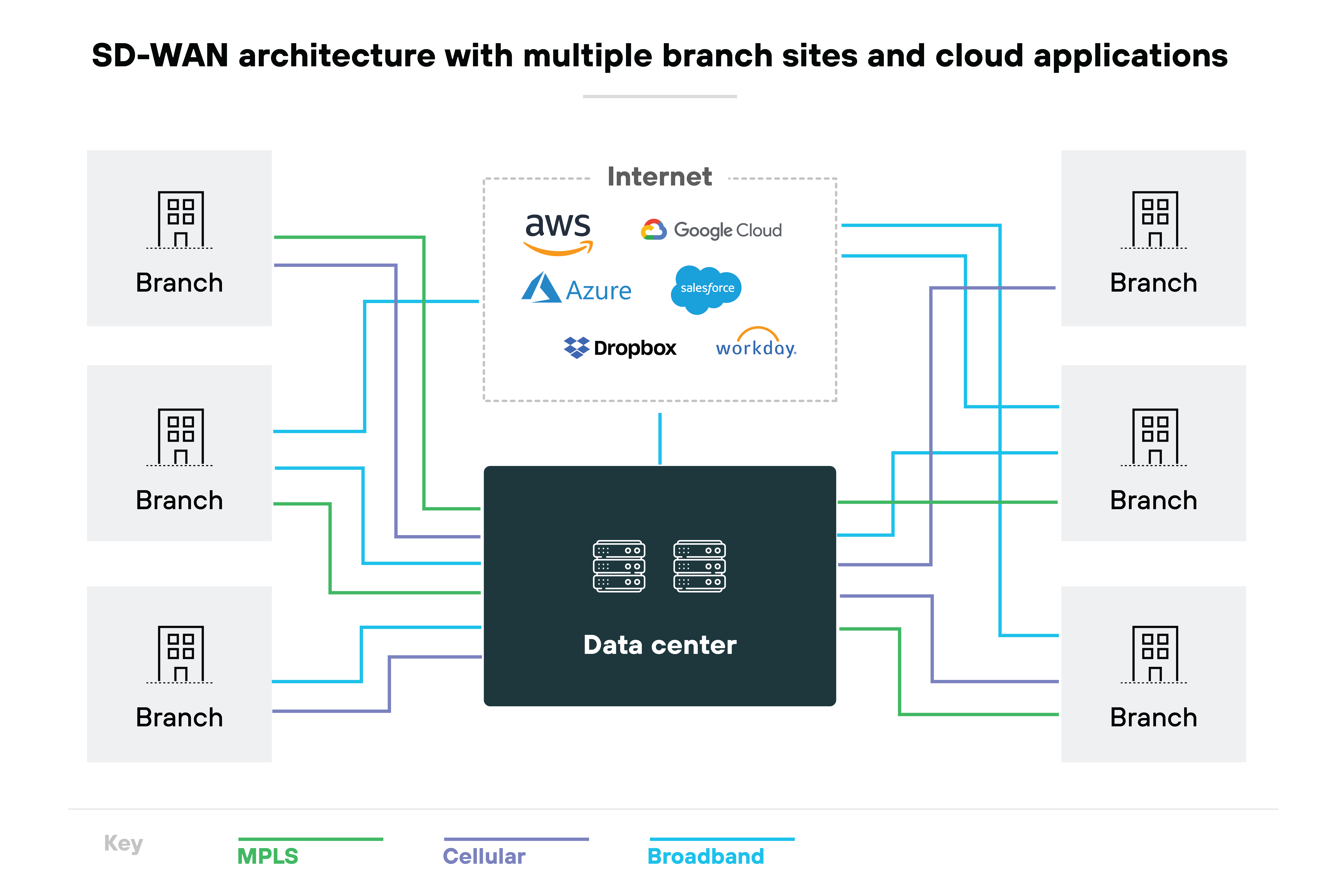 SD-WAN architecture diagram, featuring a central data center connected to four branch locations, represented as gray building icons. These connections are color-coded to indicate different types of internet connections: MPLS in red, cellular connections in green, and broadband in orange. Surrounding the central network diagram are logos of various internet and cloud services, such as AWS, Azure, Google, Dropbox, Salesforce, Workday, and YouTube, implying their integration or accessibility through this network architecture. SD-WAN architecture diagram, featuring a central data center connected to four branch locations, represented as gray building icons. These connections are color-coded to indicate different types of internet connections: MPLS in red, cellular connections in green, and broadband in orange. Surrounding the central network diagram are logos of various internet and cloud services, such as AWS, Azure, Google, Dropbox, Salesforce, Workday, and YouTube, implying their integration or accessibility through this network architecture.