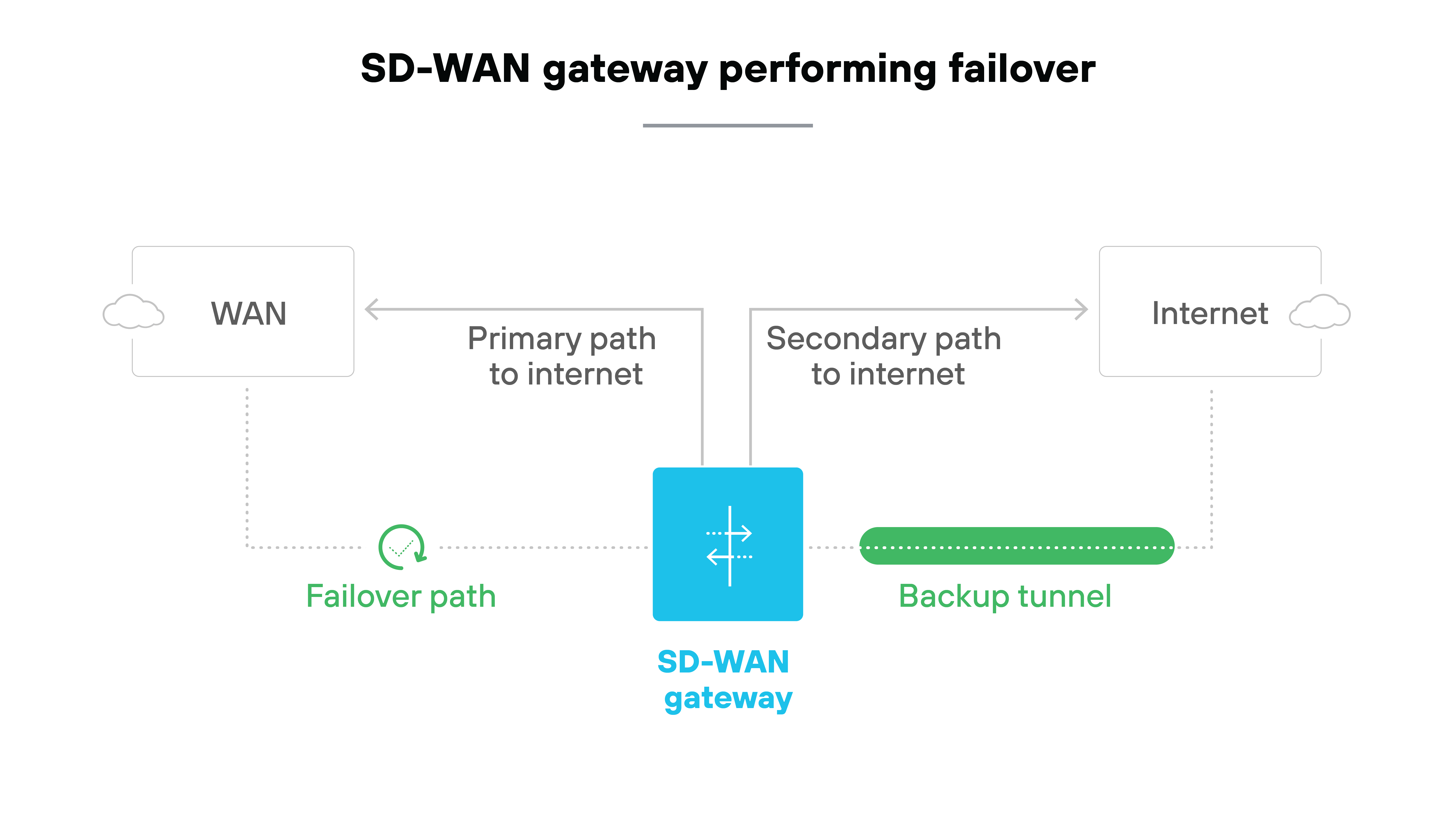 Architecture diagram depicting an SD-WAN gateway performing failover. It shows a WAN connection on the left side leading to the SD-WAN gateway, which is centrally positioned. The primary path to the Internet is indicated by a solid line extending from the SD-WAN gateway, while a secondary path to the Internet is represented by a dashed line. Below the SD-WAN gateway, a failover path is illustrated, indicating alternative connectivity. A backup tunnel is also shown extending from the gateway, signifying a secondary connection option. The overall layout emphasizes the gateway's role in maintaining connectivity during failover scenarios. Architecture diagram depicting an SD-WAN gateway performing failover. It shows a WAN connection on the left side leading to the SD-WAN gateway, which is centrally positioned. The primary path to the Internet is indicated by a solid line extending from the SD-WAN gateway, while a secondary path to the Internet is represented by a dashed line. Below the SD-WAN gateway, a failover path is illustrated, indicating alternative connectivity. A backup tunnel is also shown extending from the gateway, signifying a secondary connection option. The overall layout emphasizes the gateway's role in maintaining connectivity during failover scenarios.