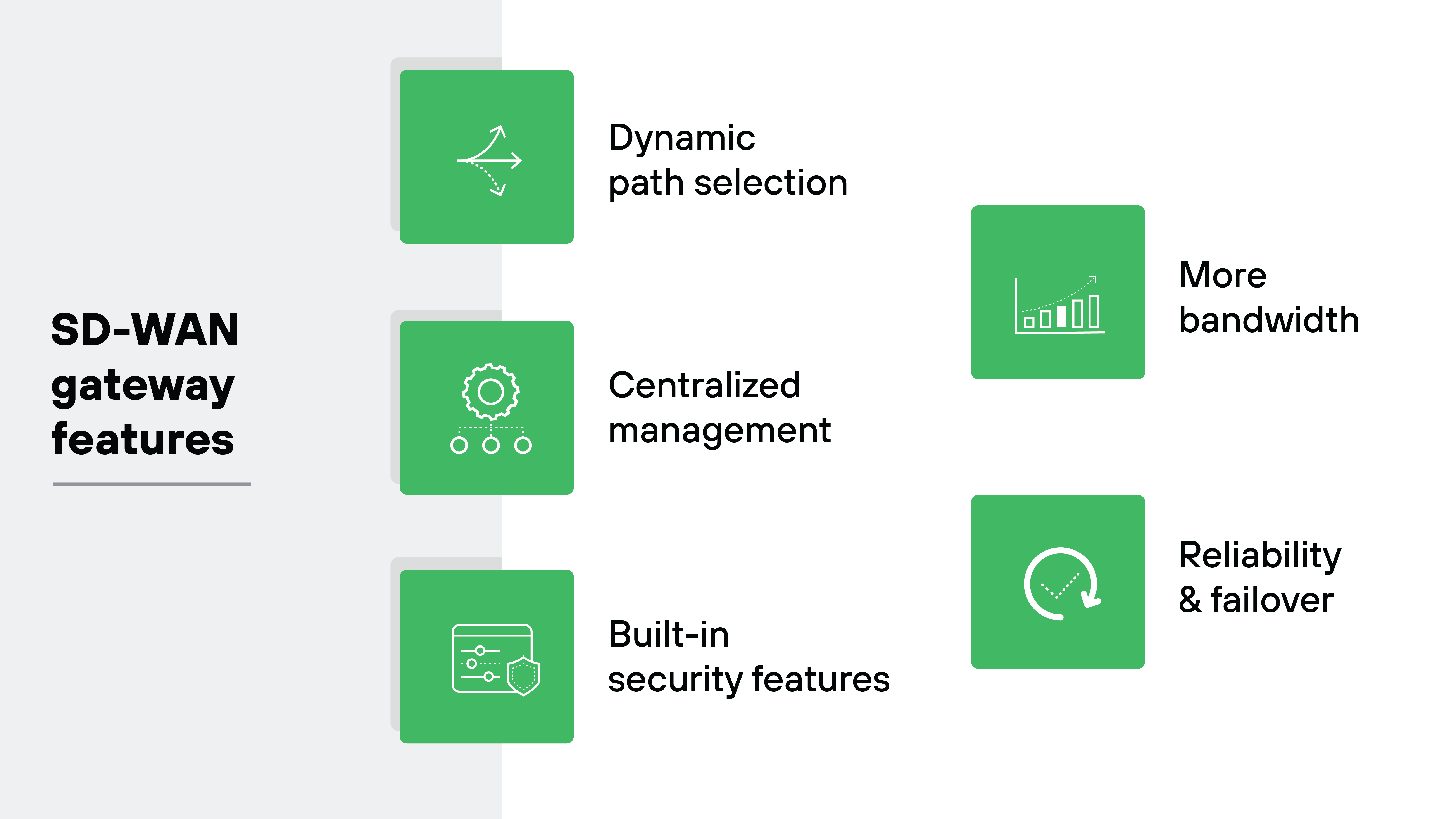 Graphic presenting the features of an SD-WAN gateway, organized in a grid layout. Each feature is represented within a green square. The features listed include dynamic path selection at the top left, centralized management below it, built-in security features at the bottom left, more bandwidth at the top right, and reliability and failover at the bottom right. The title Graphic presenting the features of an SD-WAN gateway, organized in a grid layout. Each feature is represented within a green square. The features listed include dynamic path selection at the top left, centralized management below it, built-in security features at the bottom left, more bandwidth at the top right, and reliability and failover at the bottom right. The title