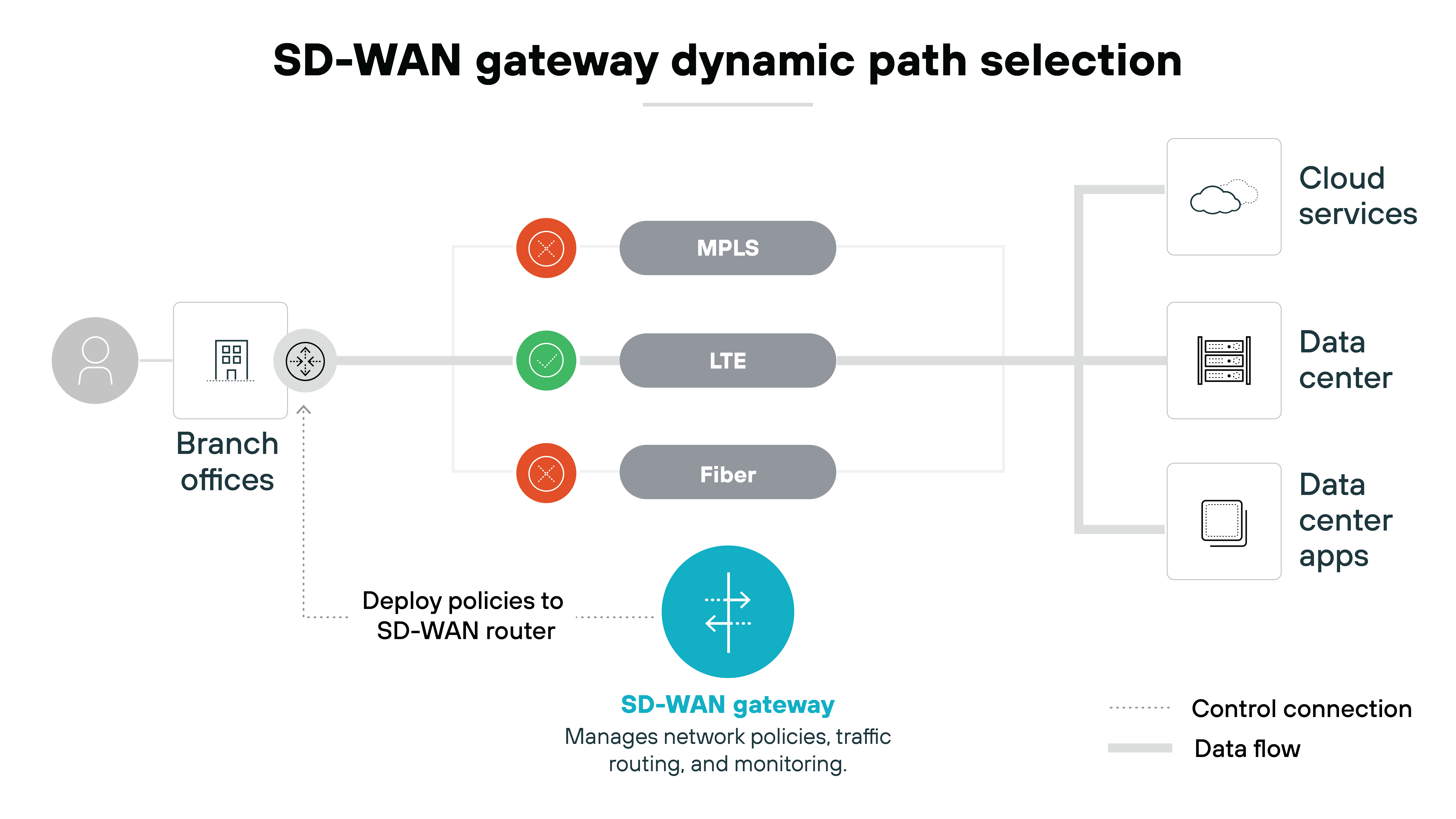 Architecture diagram illustrating the dynamic path selection of an SD-WAN gateway. It features branch offices on the left, where policies are deployed to the SD-WAN router. In the center, three types of connections are displayed: MPLS, LTE, and Fiber, represented with green, yellow, and red circles, indicating their status. To the right, cloud services, a data center, and data center applications are shown as destinations for data flow. The SD-WAN gateway is highlighted in blue at the center, managing network policies, traffic routing, and monitoring. Dashed lines indicate control connections, while solid lines represent data flow. Architecture diagram illustrating the dynamic path selection of an SD-WAN gateway. It features branch offices on the left, where policies are deployed to the SD-WAN router. In the center, three types of connections are displayed: MPLS, LTE, and Fiber, represented with green, yellow, and red circles, indicating their status. To the right, cloud services, a data center, and data center applications are shown as destinations for data flow. The SD-WAN gateway is highlighted in blue at the center, managing network policies, traffic routing, and monitoring. Dashed lines indicate control connections, while solid lines represent data flow.