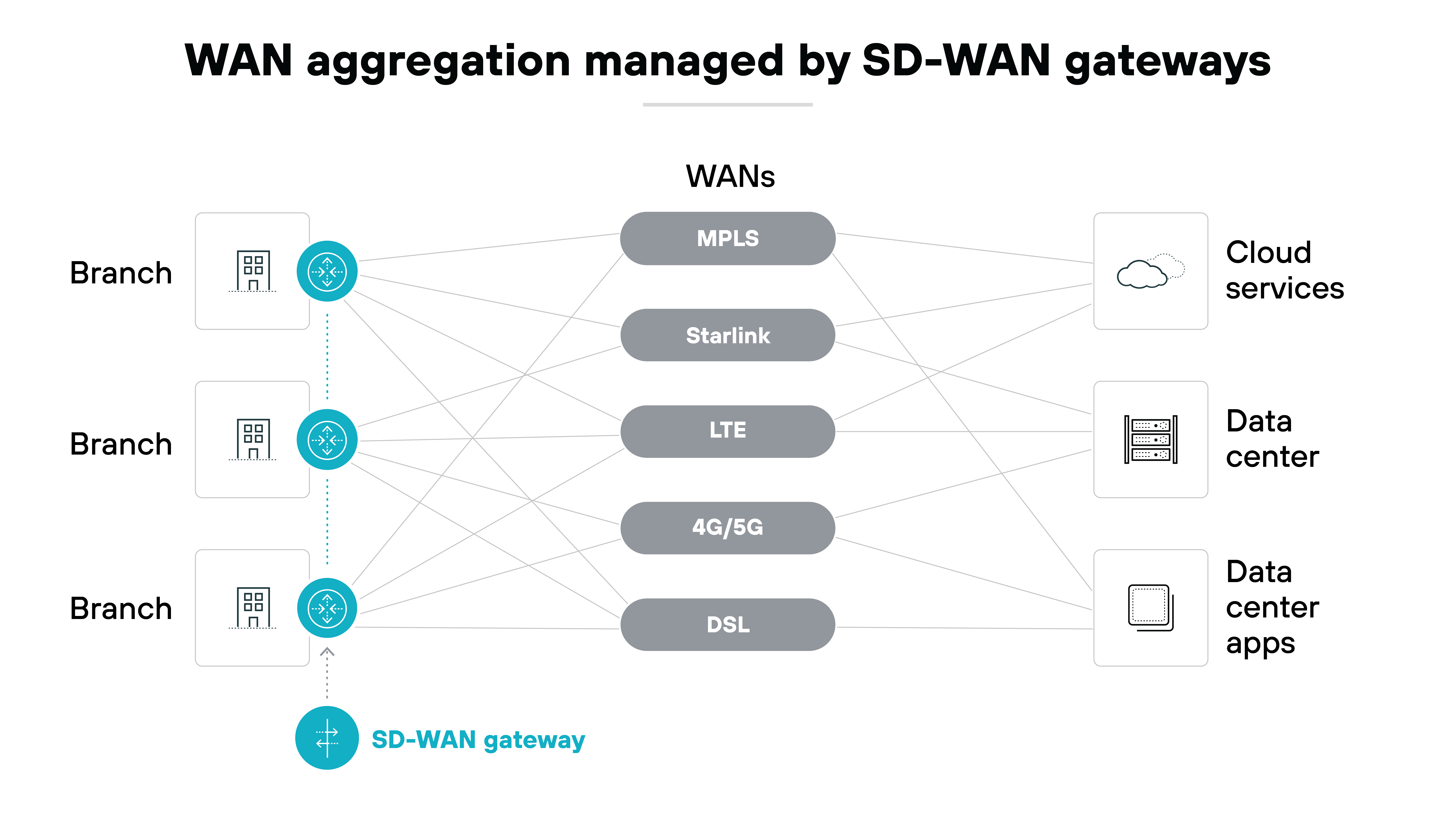 Architecture diagram illustrating WAN aggregation managed by SD-WAN gateways. It features multiple branch locations on the left, which connect to various WAN types in the center, including MPLS, Starlink, LTE, 4G/5G, and DSL. On the right, cloud services, a data center, and data center applications are displayed as endpoints. The SD-WAN gateway is highlighted at the bottom center, indicating its role in managing the aggregation of these WAN connections. The layout emphasizes the connectivity between branches, WANs, and cloud services facilitated by the SD-WAN gateway. Architecture diagram illustrating WAN aggregation managed by SD-WAN gateways. It features multiple branch locations on the left, which connect to various WAN types in the center, including MPLS, Starlink, LTE, 4G/5G, and DSL. On the right, cloud services, a data center, and data center applications are displayed as endpoints. The SD-WAN gateway is highlighted at the bottom center, indicating its role in managing the aggregation of these WAN connections. The layout emphasizes the connectivity between branches, WANs, and cloud services facilitated by the SD-WAN gateway.