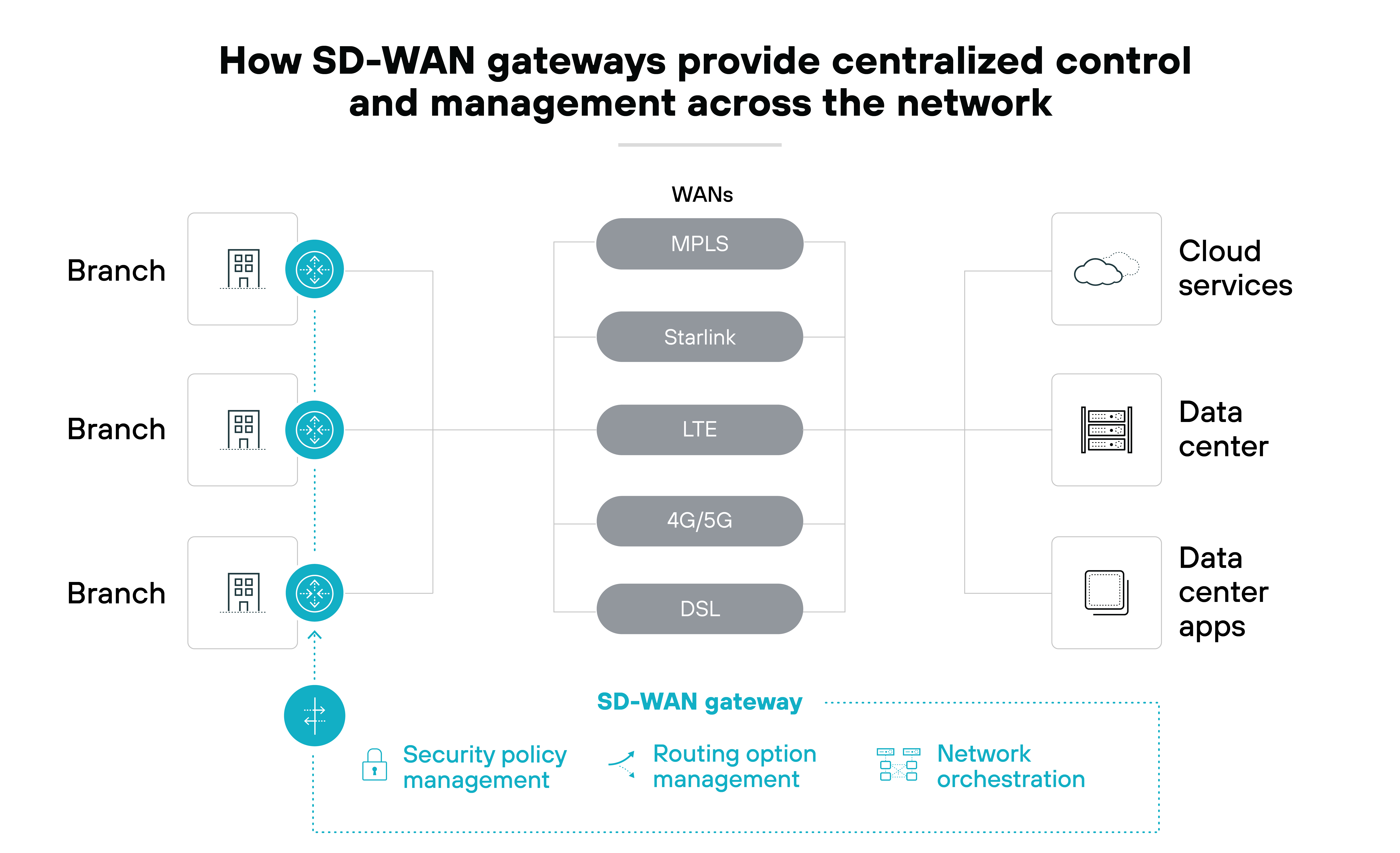 Architecture diagram showing how SD-WAN gateways provide centralized control and management across the network. It features multiple branch locations on the left, connecting to various WAN types in the center, including MPLS, Starlink, LTE, 4G/5G, and DSL. To the right, cloud services, a data center, and data center applications are depicted as endpoints for data flow. At the bottom center, the SD-WAN gateway is illustrated, indicating its roles in security policy management, routing option management, and network orchestration. The layout emphasizes the gateway's central function in managing network policies and connections. Architecture diagram showing how SD-WAN gateways provide centralized control and management across the network. It features multiple branch locations on the left, connecting to various WAN types in the center, including MPLS, Starlink, LTE, 4G/5G, and DSL. To the right, cloud services, a data center, and data center applications are depicted as endpoints for data flow. At the bottom center, the SD-WAN gateway is illustrated, indicating its roles in security policy management, routing option management, and network orchestration. The layout emphasizes the gateway's central function in managing network policies and connections.