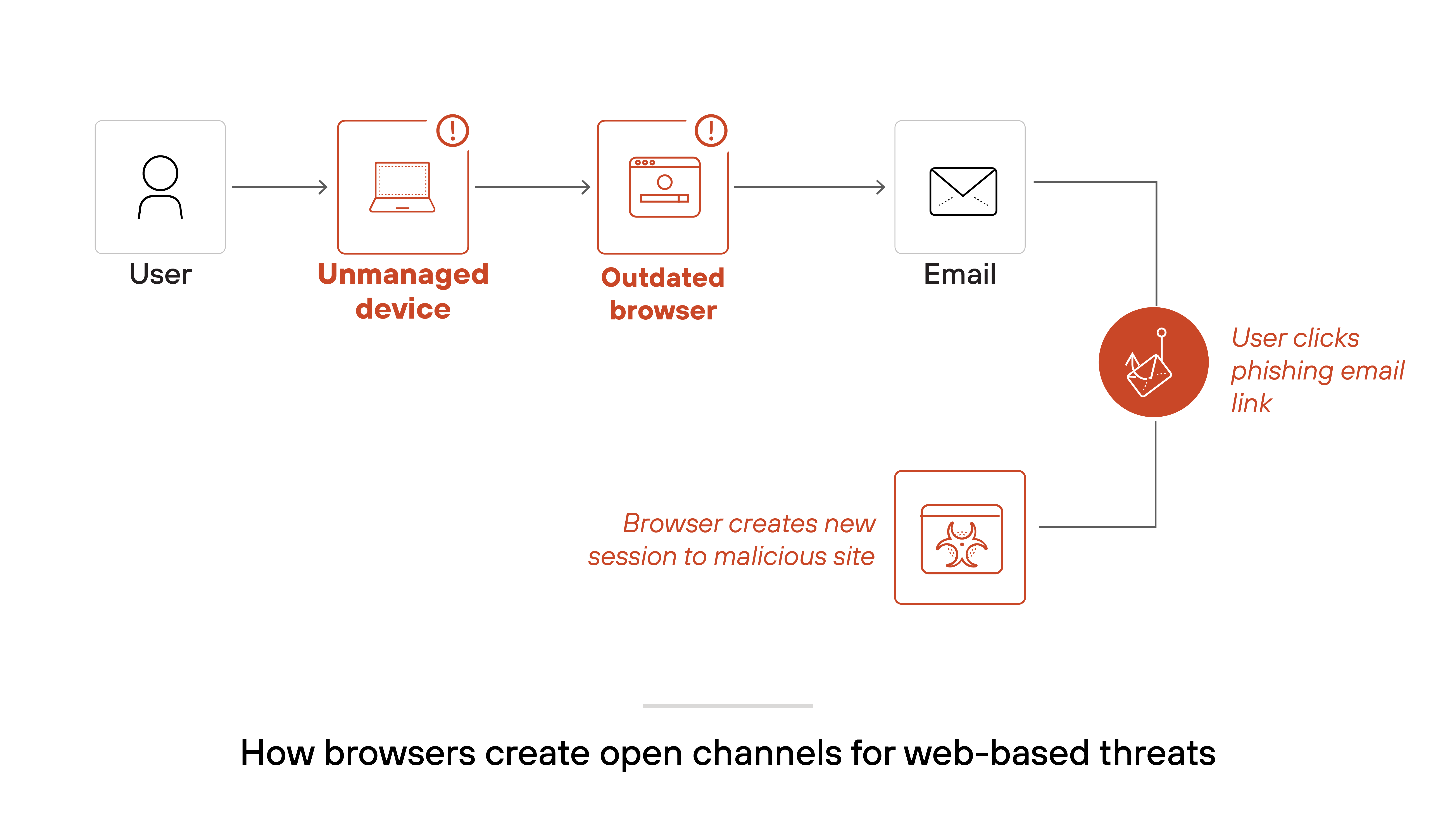Architecture diagram showing a sequence titled 'How browsers create open channels for web-based threats.' A user accesses an unmanaged device, which then uses an outdated browser to open an email. The user clicks a phishing email link, represented by an icon and a label reading 'User clicks phishing email link.' This triggers the browser to create a new session to a malicious site, depicted with an icon and the label 'Browser creates new session to malicious site.' Arrows connect each step to illustrate the flow from user to threat. Architecture diagram showing a sequence titled 'How browsers create open channels for web-based threats.' A user accesses an unmanaged device, which then uses an outdated browser to open an email. The user clicks a phishing email link, represented by an icon and a label reading 'User clicks phishing email link.' This triggers the browser to create a new session to a malicious site, depicted with an icon and the label 'Browser creates new session to malicious site.' Arrows connect each step to illustrate the flow from user to threat.
