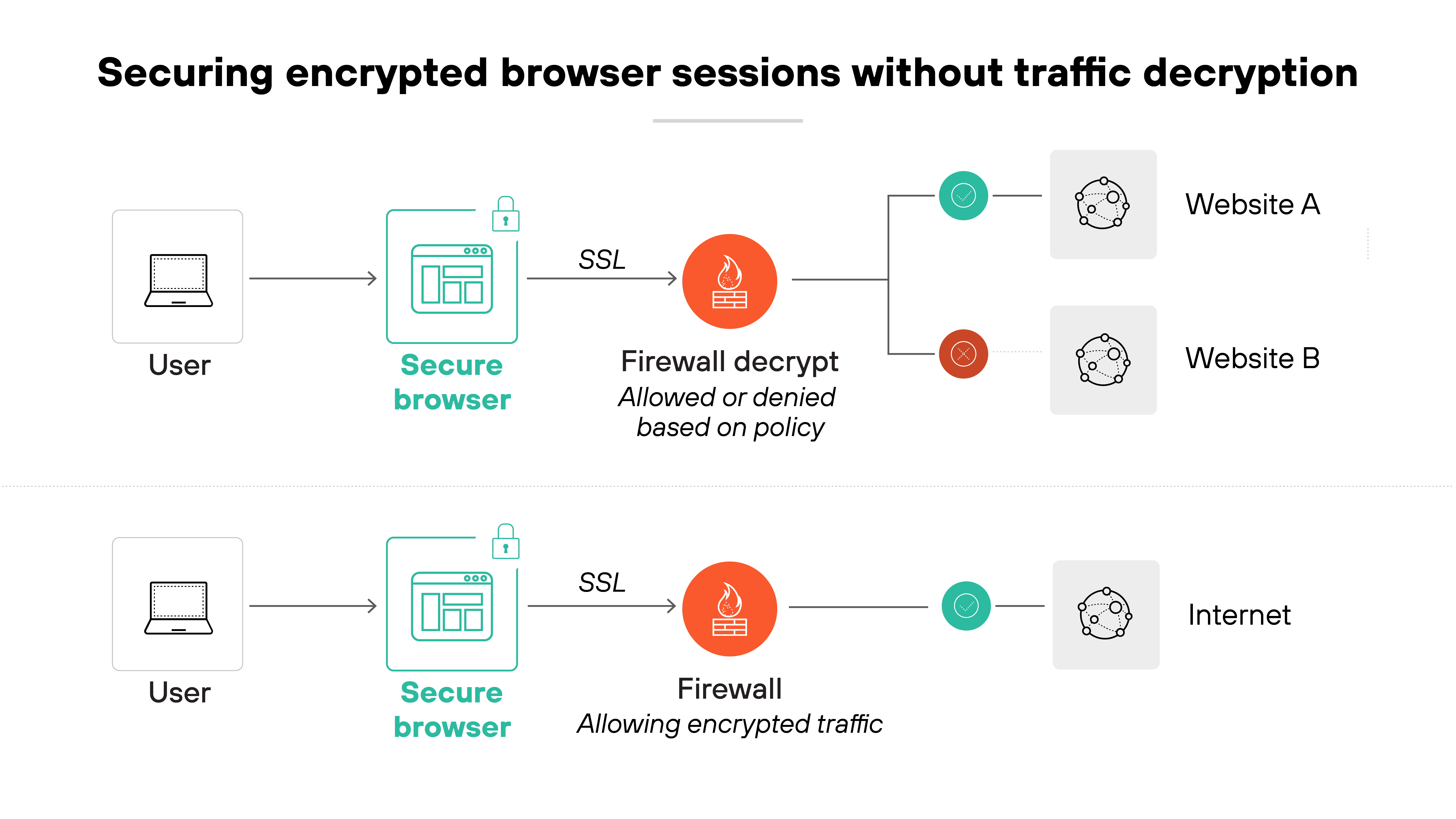 Graphic titled 'Securing encrypted browser sessions without traffic decryption' and is divided into two horizontal sections. In the top section, a user accesses a secure browser, which communicates via SSL to a firewall labeled 'Firewall decrypt – Allowed or denied based on policy.' From there, traffic is either allowed to Website A or blocked from accessing Website B, shown with green and red indicators respectively. In the bottom section, a user again accesses a secure browser, which sends SSL traffic to a firewall labeled 'Firewall – Allowing encrypted traffic.' From there, the traffic is allowed to reach the internet, shown with a green indicator. Graphic titled 'Securing encrypted browser sessions without traffic decryption' and is divided into two horizontal sections. In the top section, a user accesses a secure browser, which communicates via SSL to a firewall labeled 'Firewall decrypt – Allowed or denied based on policy.' From there, traffic is either allowed to Website A or blocked from accessing Website B, shown with green and red indicators respectively. In the bottom section, a user again accesses a secure browser, which sends SSL traffic to a firewall labeled 'Firewall – Allowing encrypted traffic.' From there, the traffic is allowed to reach the internet, shown with a green indicator.