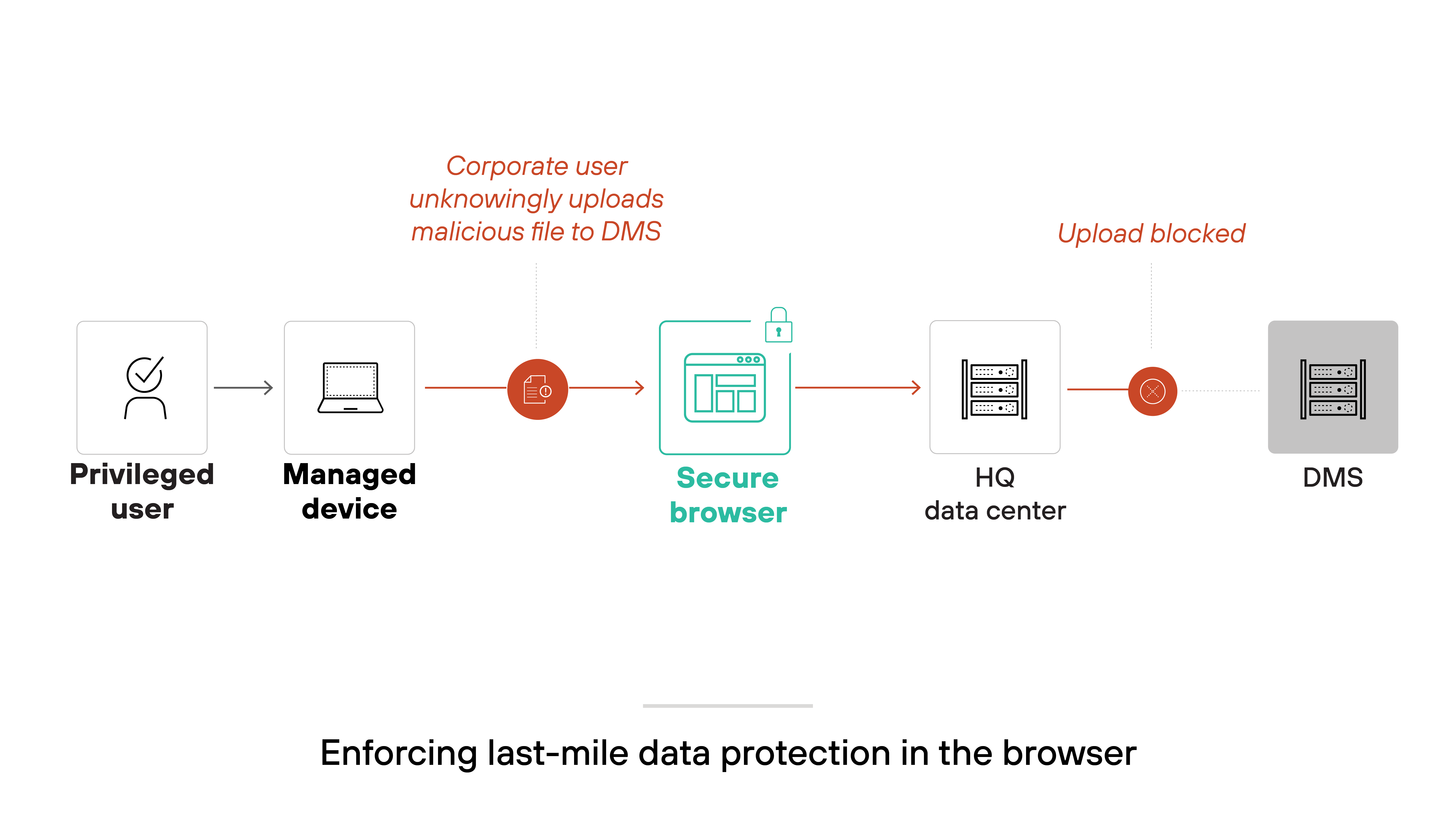 Architecture diagram titled 'Enforcing last-mile data protection in the browser' illustrates a sequence beginning with a privileged user on a managed device. The user attempts to upload a malicious file, which passes through a secure browser and into the HQ data center. At the final stage, the data management system (DMS) blocks the upload. Labels indicate that the corporate user unknowingly uploads a malicious file to the DMS, but the upload is blocked before reaching its destination. Architecture diagram titled 'Enforcing last-mile data protection in the browser' illustrates a sequence beginning with a privileged user on a managed device. The user attempts to upload a malicious file, which passes through a secure browser and into the HQ data center. At the final stage, the data management system (DMS) blocks the upload. Labels indicate that the corporate user unknowingly uploads a malicious file to the DMS, but the upload is blocked before reaching its destination.