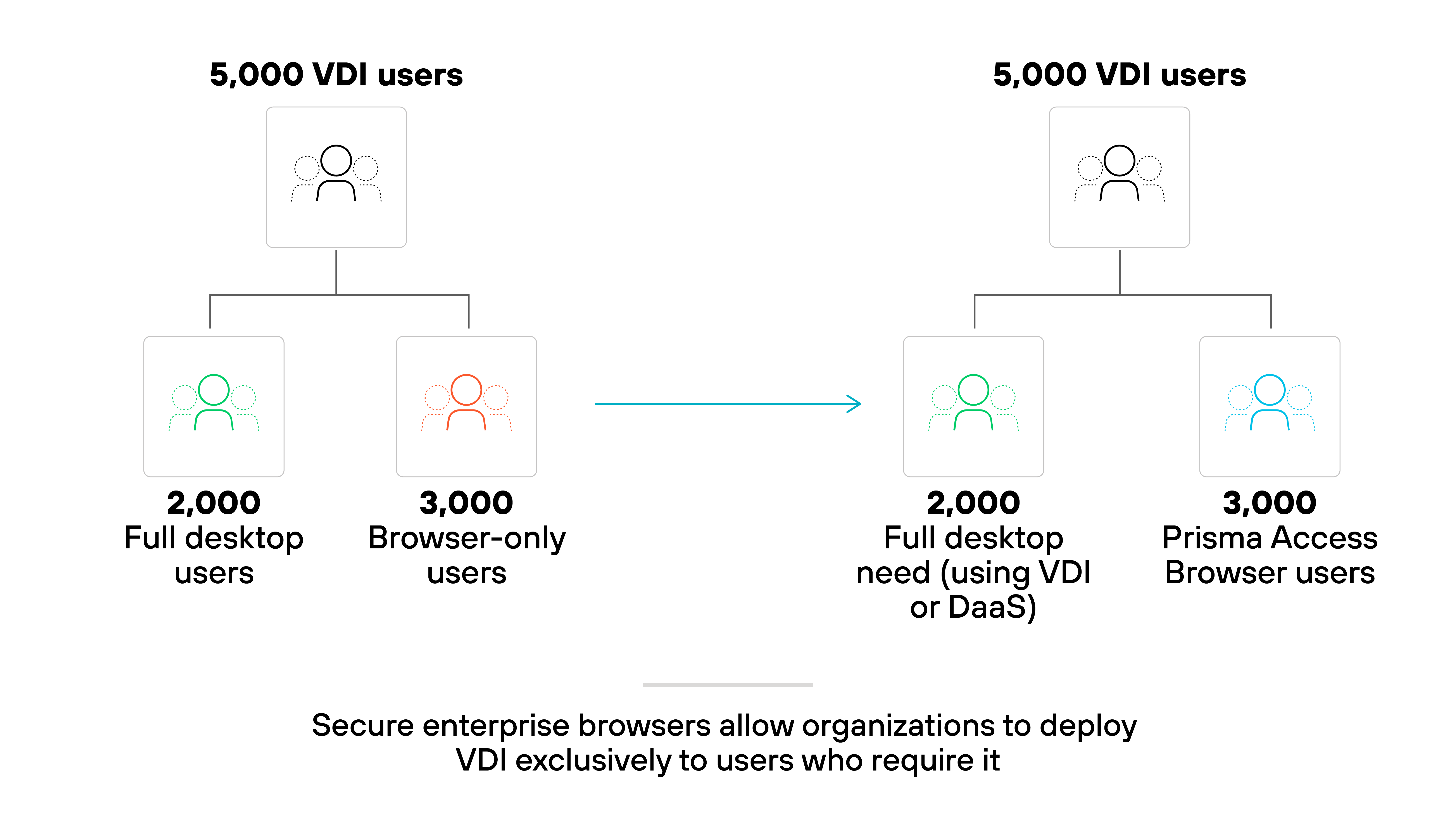 Architecture diagram showing a segmentation of 5,000 VDI users before and after deploying a secure enterprise browser. On the left side, a group labeled '5,000 VDI users' is split into two subgroups: '2,000 Full desktop users' with green icons and '3,000 Browser-only users' with orange icons. An arrow points to the right, where the same label '5,000 VDI users' is used again, but the subgroups are now labeled '2,000 Full desktop need (using VDI or DaaS)' with green icons and '3,000 Prisma Access Browser users' with blue icons. A caption below states that secure enterprise browsers allow organizations to deploy VDI exclusively to users who require it. Architecture diagram showing a segmentation of 5,000 VDI users before and after deploying a secure enterprise browser. On the left side, a group labeled '5,000 VDI users' is split into two subgroups: '2,000 Full desktop users' with green icons and '3,000 Browser-only users' with orange icons. An arrow points to the right, where the same label '5,000 VDI users' is used again, but the subgroups are now labeled '2,000 Full desktop need (using VDI or DaaS)' with green icons and '3,000 Prisma Access Browser users' with blue icons. A caption below states that secure enterprise browsers allow organizations to deploy VDI exclusively to users who require it.