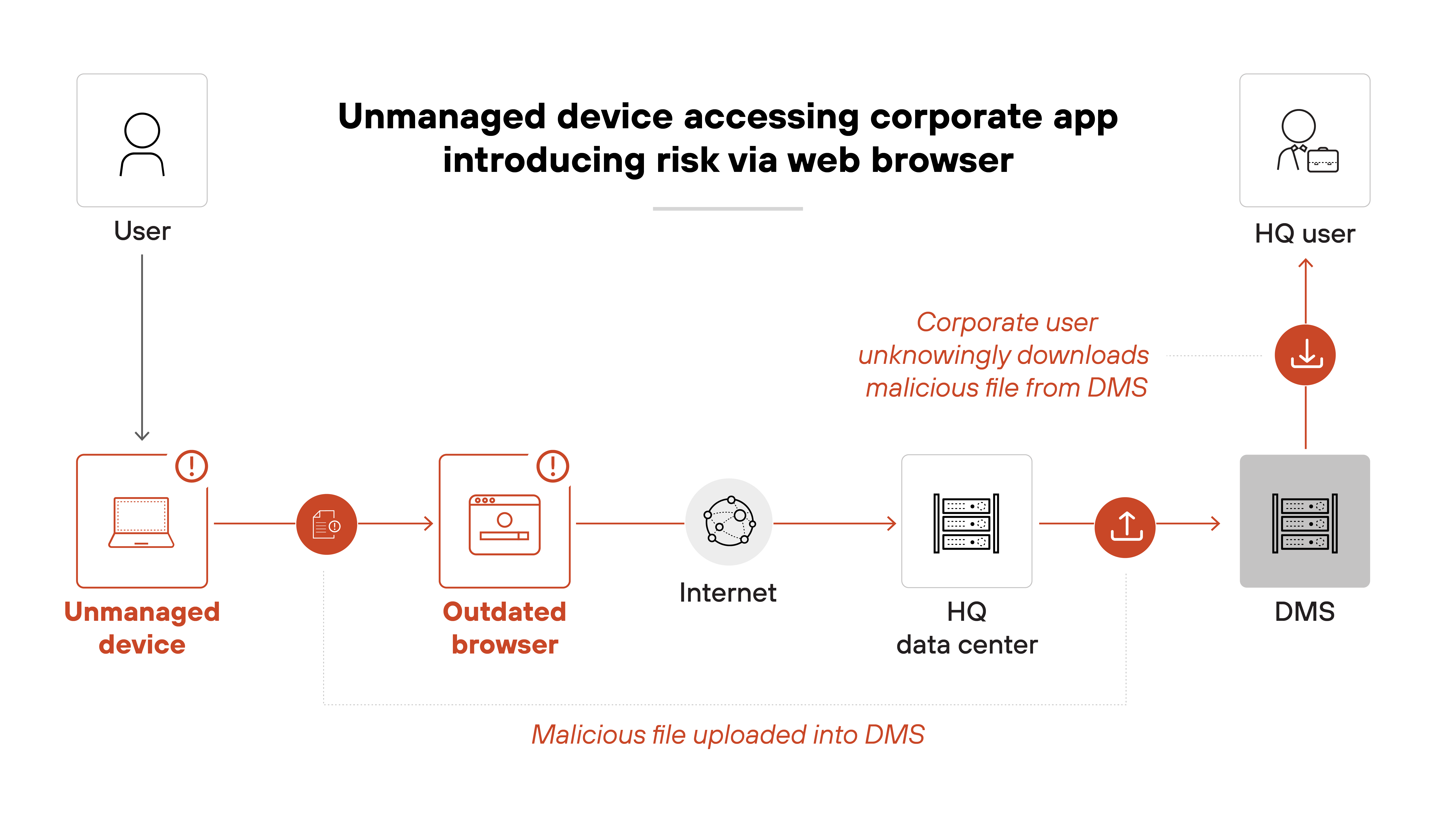 Architecture diagram showing a sequence labeled 'Unmanaged device accessing corporate app introducing risk via web browser.' It begins with a user icon connected to a red box labeled 'Unmanaged device' with a warning icon, followed by a red box labeled 'Outdated browser' with another warning icon. An arrow leads through the internet icon to a gray building icon labeled 'HQ data center,' then to a gray circle with a download icon and a gray box labeled 'DMS.' An HQ user icon appears at the top right, connected to the DMS with a line and download icon. Red text indicates that a malicious file is uploaded into the DMS and that a corporate user unknowingly downloads the malicious file from the DMS. Architecture diagram showing a sequence labeled 'Unmanaged device accessing corporate app introducing risk via web browser.' It begins with a user icon connected to a red box labeled 'Unmanaged device' with a warning icon, followed by a red box labeled 'Outdated browser' with another warning icon. An arrow leads through the internet icon to a gray building icon labeled 'HQ data center,' then to a gray circle with a download icon and a gray box labeled 'DMS.' An HQ user icon appears at the top right, connected to the DMS with a line and download icon. Red text indicates that a malicious file is uploaded into the DMS and that a corporate user unknowingly downloads the malicious file from the DMS.