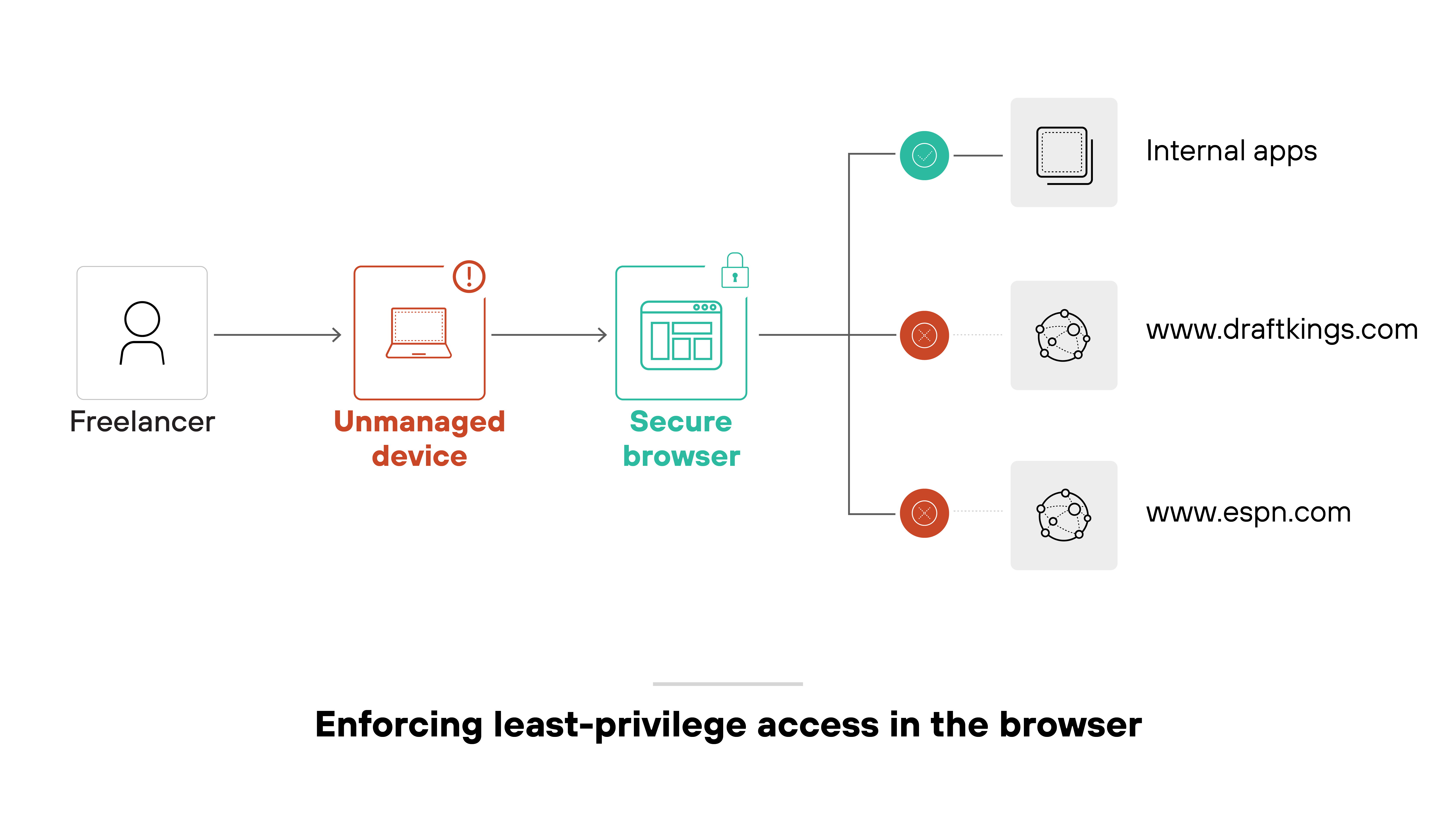 The diagram shows a freelancer using an unmanaged device represented by a red laptop icon with a warning symbol, which connects to a secure browser represented by a teal-colored browser icon with a padlock. From the secure browser, three connection lines branch out. The top connection, marked with a green check icon, leads to a box labeled 'Internal apps.' The other two connections, each marked with a red blocked icon, lead to boxes labeled 'www.draftkings.com' and 'www.espn.com.' The diagram is captioned 'Enforcing least-privilege access in the browser.' The diagram shows a freelancer using an unmanaged device represented by a red laptop icon with a warning symbol, which connects to a secure browser represented by a teal-colored browser icon with a padlock. From the secure browser, three connection lines branch out. The top connection, marked with a green check icon, leads to a box labeled 'Internal apps.' The other two connections, each marked with a red blocked icon, lead to boxes labeled 'www.draftkings.com' and 'www.espn.com.' The diagram is captioned 'Enforcing least-privilege access in the browser.'