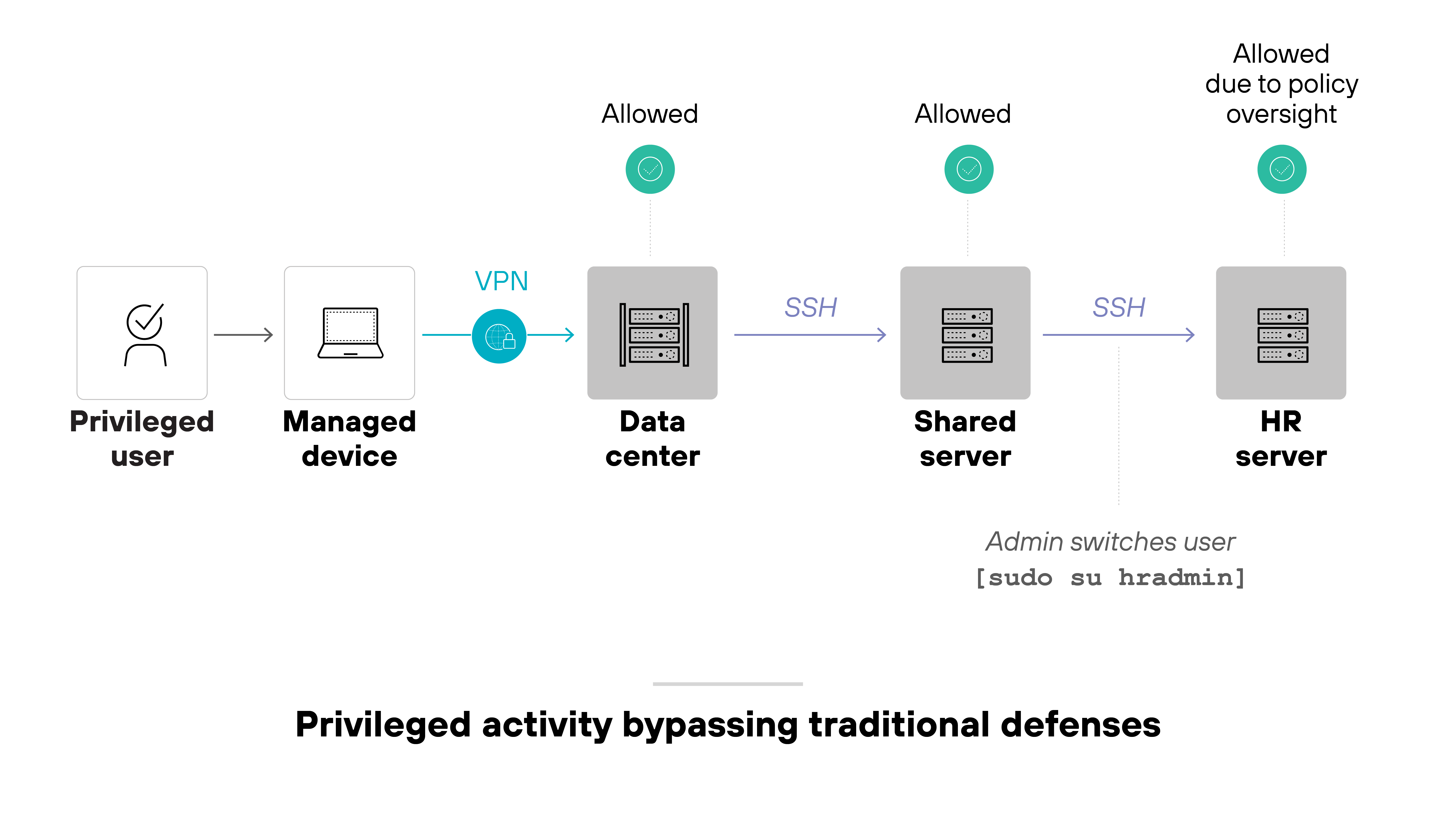 Architecture diagram showing a freelancer using an unmanaged device represented by a red laptop icon with a warning symbol, which connects to a secure browser represented by a teal-colored browser icon with a padlock. From the secure browser, three connection lines branch out. The top connection, marked with a green check icon, leads to a box labeled 'Internal apps.' The other two connections, each marked with a red blocked icon, lead to boxes labeled 'www.draftkings.com' and 'www.espn.com.' The diagram is captioned 'Enforcing least-privilege access in the browser.' Architecture diagram showing a freelancer using an unmanaged device represented by a red laptop icon with a warning symbol, which connects to a secure browser represented by a teal-colored browser icon with a padlock. From the secure browser, three connection lines branch out. The top connection, marked with a green check icon, leads to a box labeled 'Internal apps.' The other two connections, each marked with a red blocked icon, lead to boxes labeled 'www.draftkings.com' and 'www.espn.com.' The diagram is captioned 'Enforcing least-privilege access in the browser.'