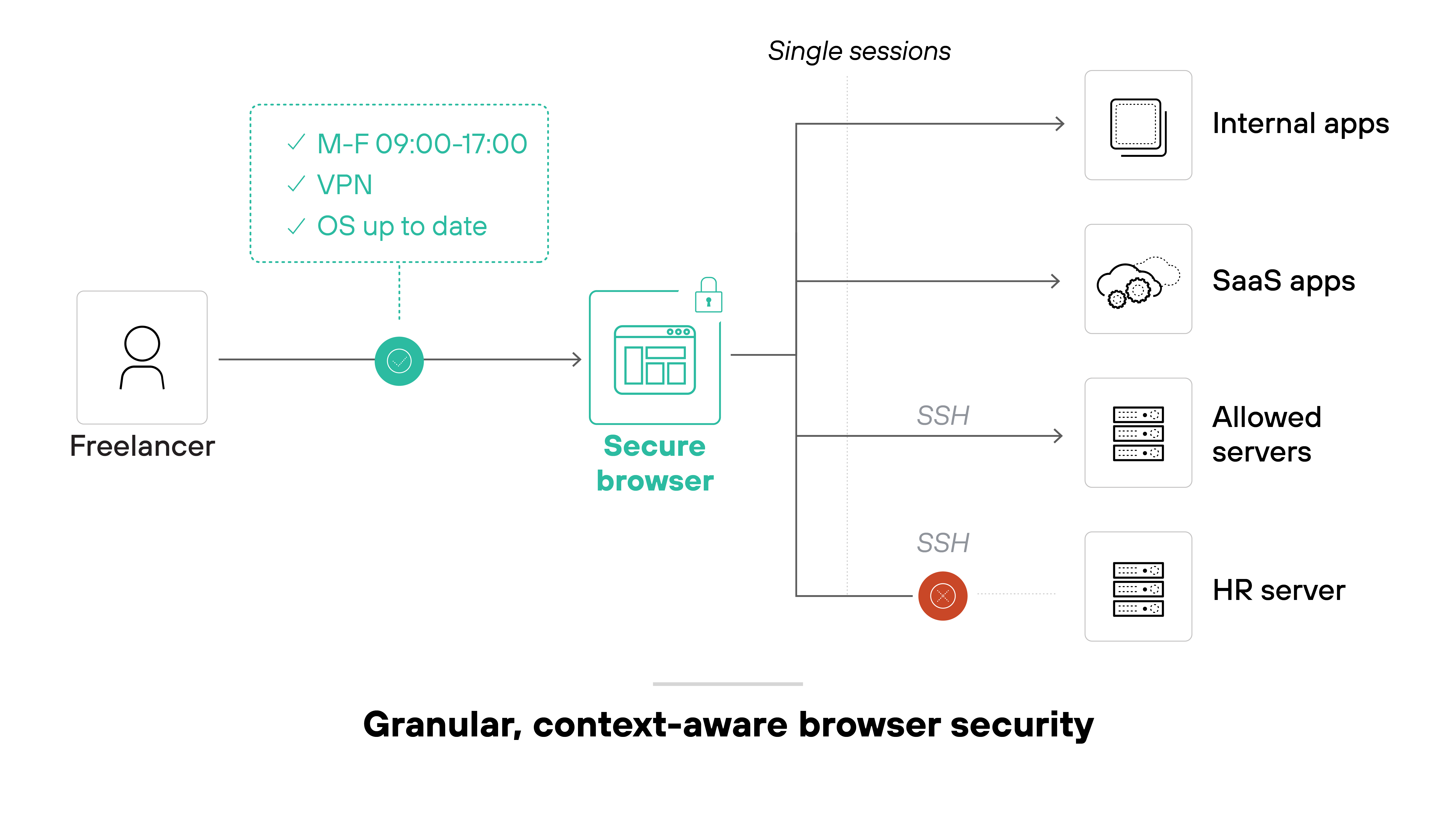 Architecture diagram showing a freelancer connecting through a secure browser that enforces access conditions based on context. A dotted box next to the user lists three conditions: 'M–F 09:00–17:00,' 'VPN,' and 'OS up to date,' each marked with a green check. The freelancer connects to a secure browser icon with a padlock, which branches out into four single session paths. The top two paths lead to icons labeled 'Internal apps' and 'SaaS apps.' The third path is labeled 'SSH' and leads to 'Allowed servers.' The fourth path is also labeled 'SSH' and leads to 'HR server,' but is blocked with a red prohibited icon. The image is captioned 'Granular, context-aware browser security.' Architecture diagram showing a freelancer connecting through a secure browser that enforces access conditions based on context. A dotted box next to the user lists three conditions: 'M–F 09:00–17:00,' 'VPN,' and 'OS up to date,' each marked with a green check. The freelancer connects to a secure browser icon with a padlock, which branches out into four single session paths. The top two paths lead to icons labeled 'Internal apps' and 'SaaS apps.' The third path is labeled 'SSH' and leads to 'Allowed servers.' The fourth path is also labeled 'SSH' and leads to 'HR server,' but is blocked with a red prohibited icon. The image is captioned 'Granular, context-aware browser security.'