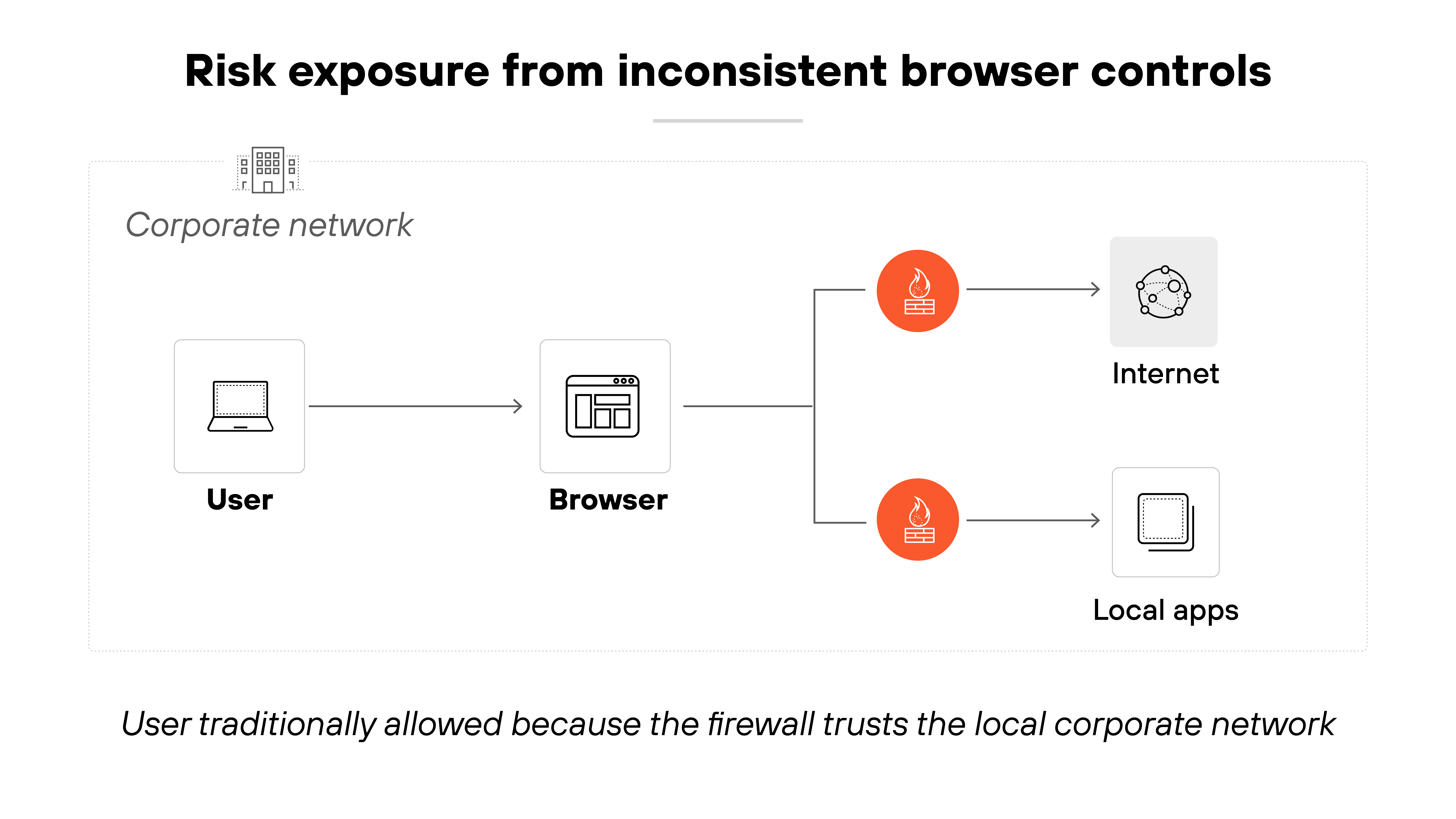 Architecture diagram illustrating a corporate network where a user on a laptop connects to a browser, which then attempts to access both the internet and local applications. Two red warning icons appear between the browser and its destinations, indicating potential risk paths to the internet and to local apps. A label above reads 'Risk exposure from inconsistent browser controls,' and a caption below notes, 'User traditionally allowed because the firewall trusts the local corporate network.' Architecture diagram illustrating a corporate network where a user on a laptop connects to a browser, which then attempts to access both the internet and local applications. Two red warning icons appear between the browser and its destinations, indicating potential risk paths to the internet and to local apps. A label above reads 'Risk exposure from inconsistent browser controls,' and a caption below notes, 'User traditionally allowed because the firewall trusts the local corporate network.'