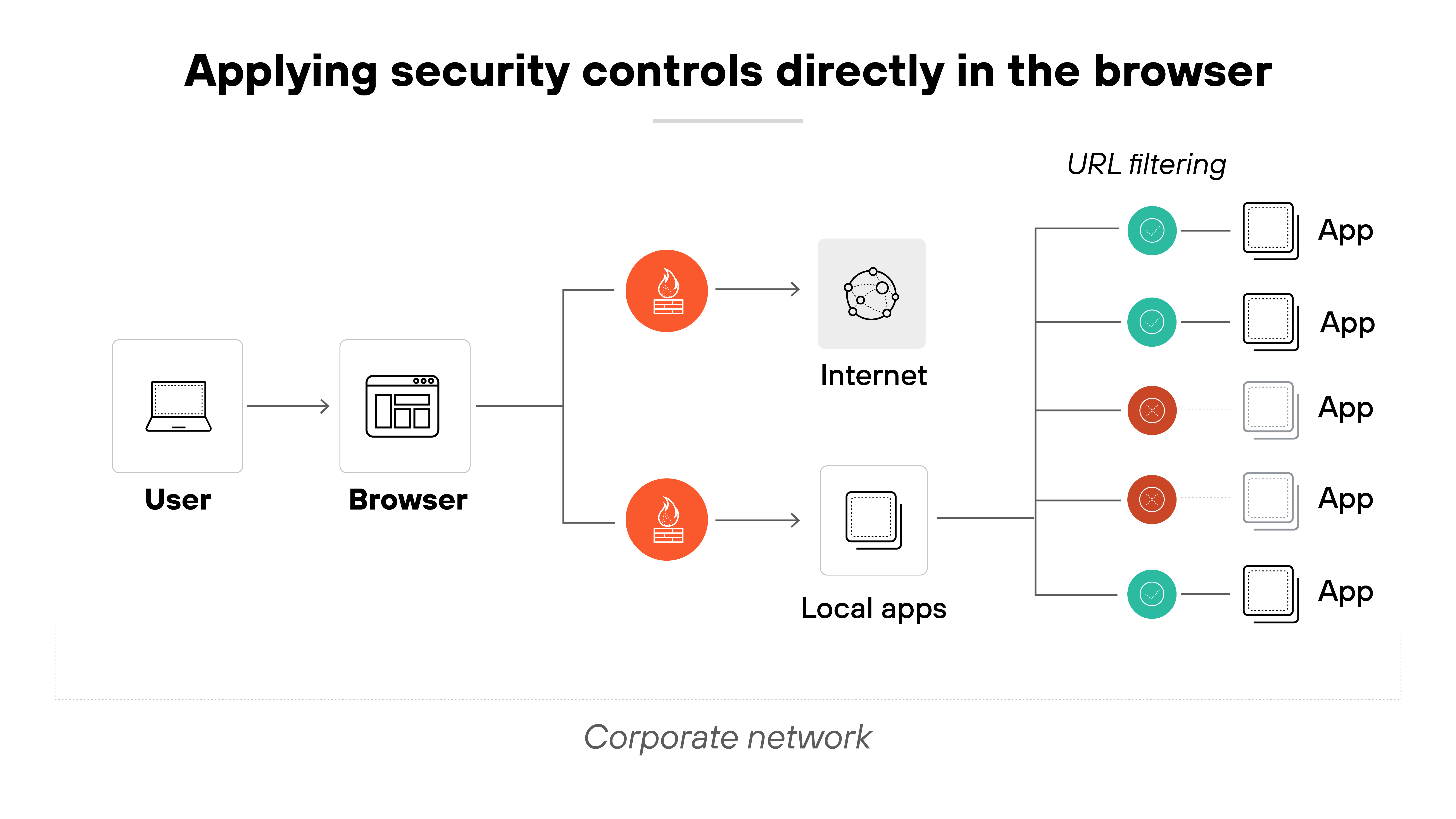 Architecture diagram showing a user on a laptop connecting to a browser within a corporate network. From the browser, two paths emerge—one to the internet and one to local applications—each with an associated security control icon. Beyond these paths, URL filtering is depicted with six applications arranged in two columns. Green and red checkmarks indicate allowed and blocked access based on filtering policies, with some apps connected to the internet and others to local apps. The title above reads 'Applying security controls directly in the browser.' Architecture diagram showing a user on a laptop connecting to a browser within a corporate network. From the browser, two paths emerge—one to the internet and one to local applications—each with an associated security control icon. Beyond these paths, URL filtering is depicted with six applications arranged in two columns. Green and red checkmarks indicate allowed and blocked access based on filtering policies, with some apps connected to the internet and others to local apps. The title above reads 'Applying security controls directly in the browser.'