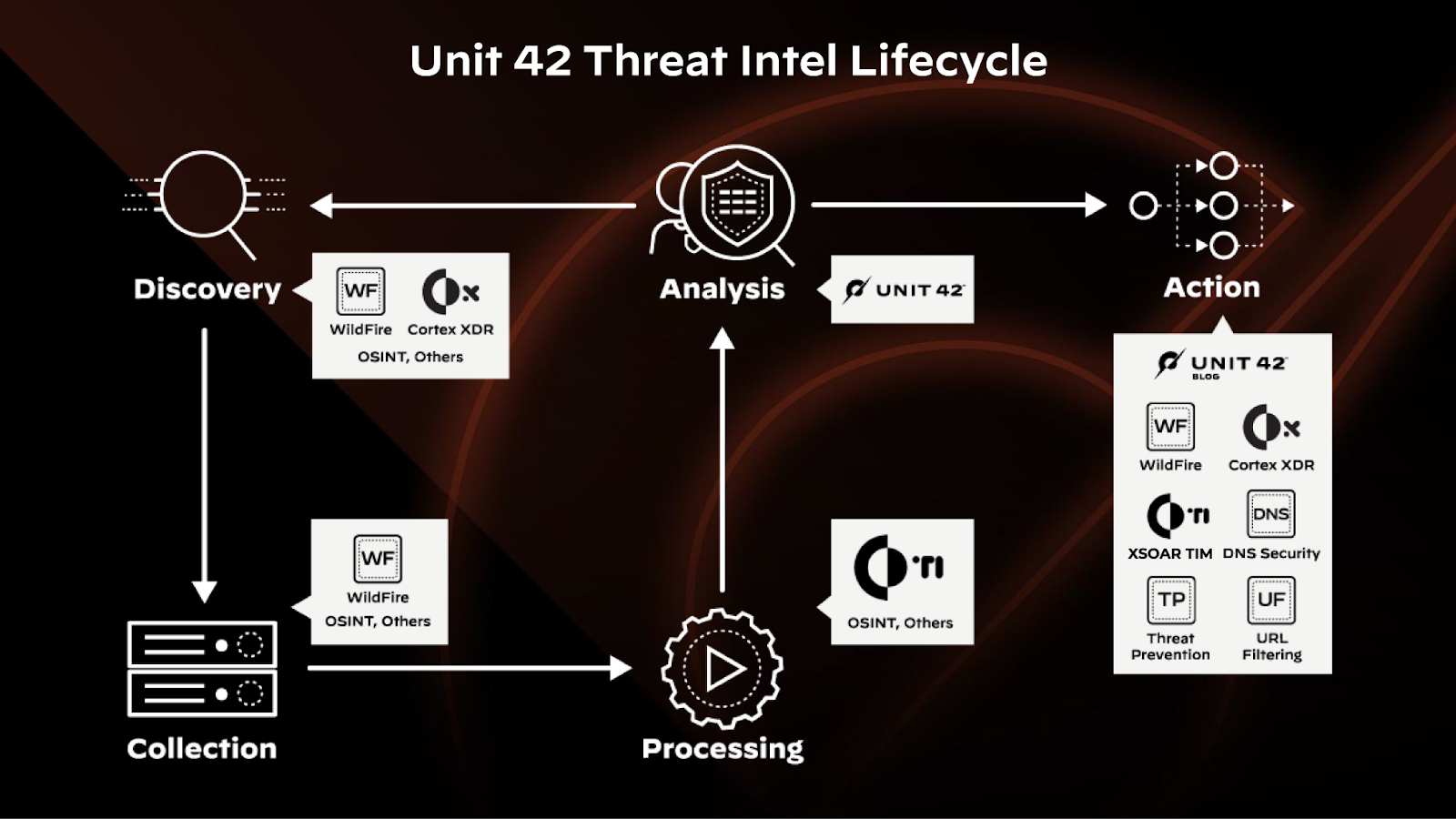 Unit 42 Threat Intel Lifecycle Unit 42 Threat Intel Lifecycle