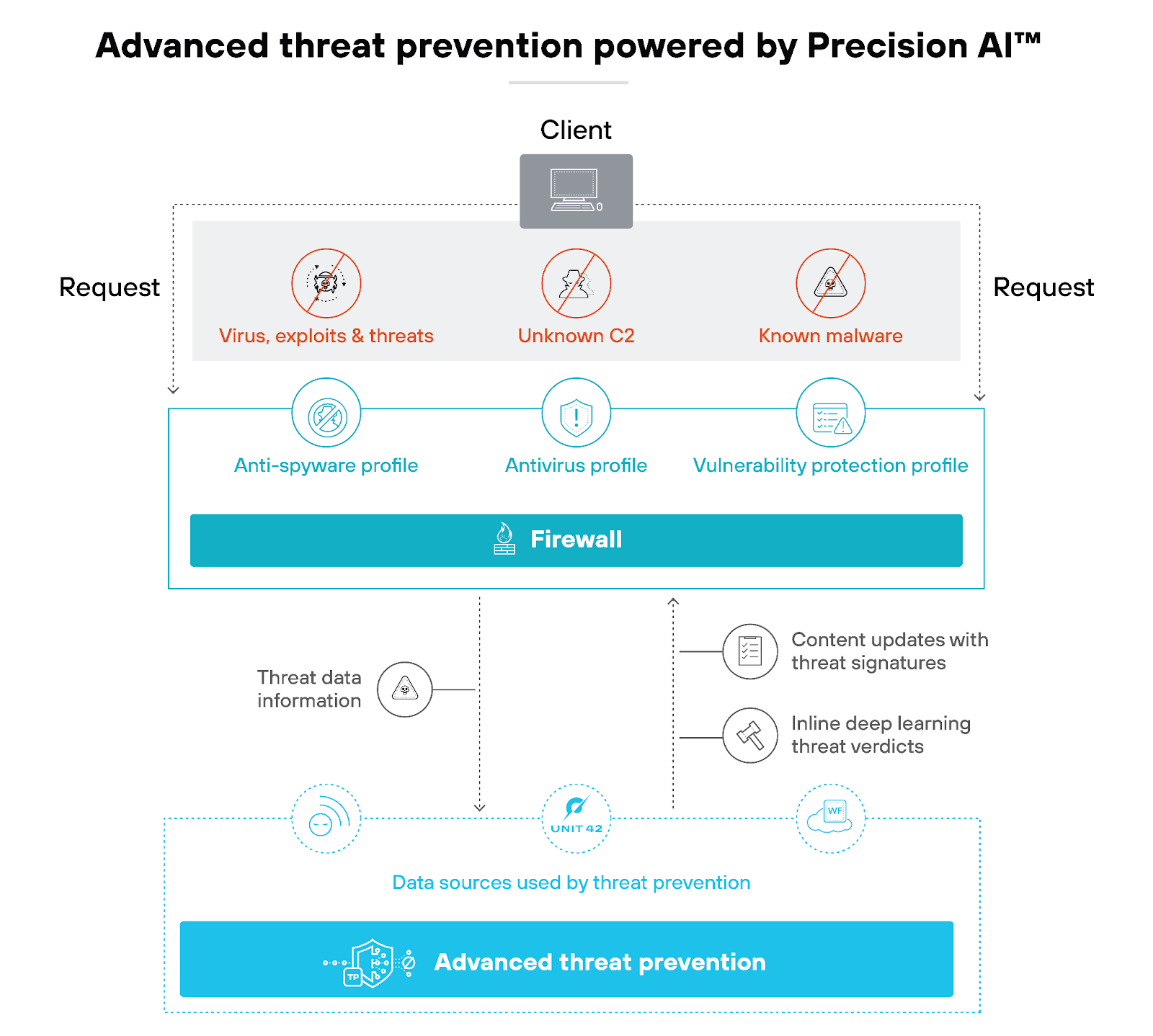 Advanced threat prevention powered by Precision AI