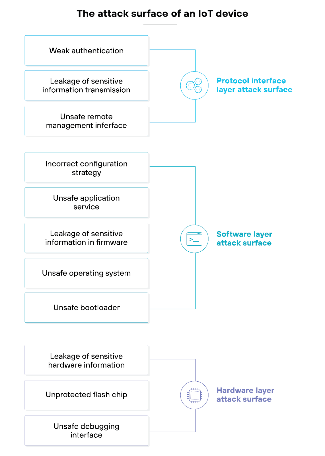 The attack surface of an IoT device
