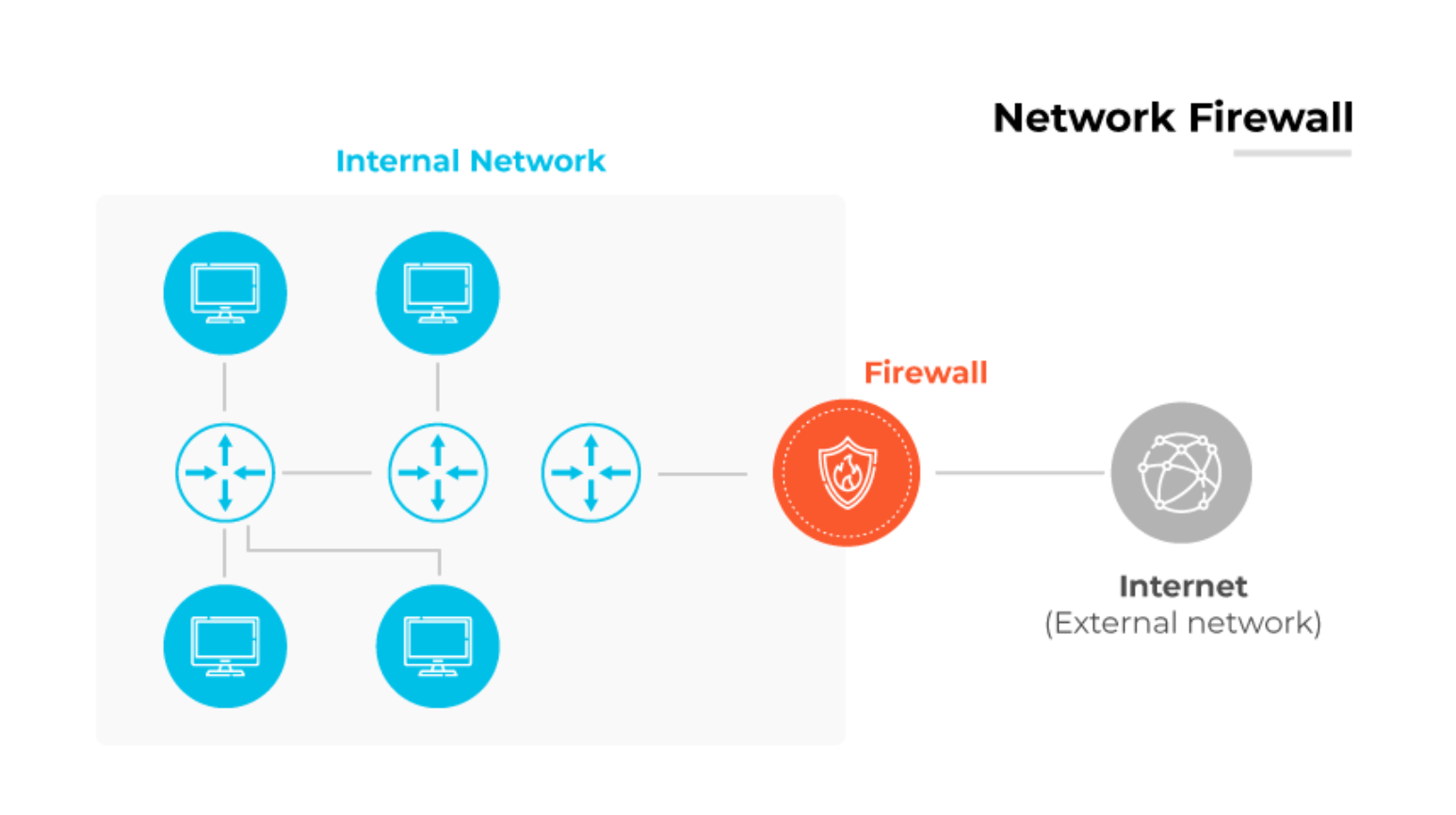 Network firewall diagram with internal devices linked to the external Internet, safeguarded by a central firewall.